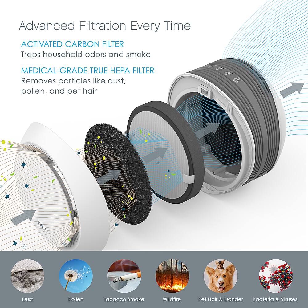 Advanced Filtration Every Time: Activated Carbon Filter, Traps household odors and smoke; Medical-Grade True EPA Filter, Removes particles like dust, pollen, and pet hair; 9 Dust Pollen Tabacco Smoke Wildfire Pet Hair & Dander Bacteria & Viruses.