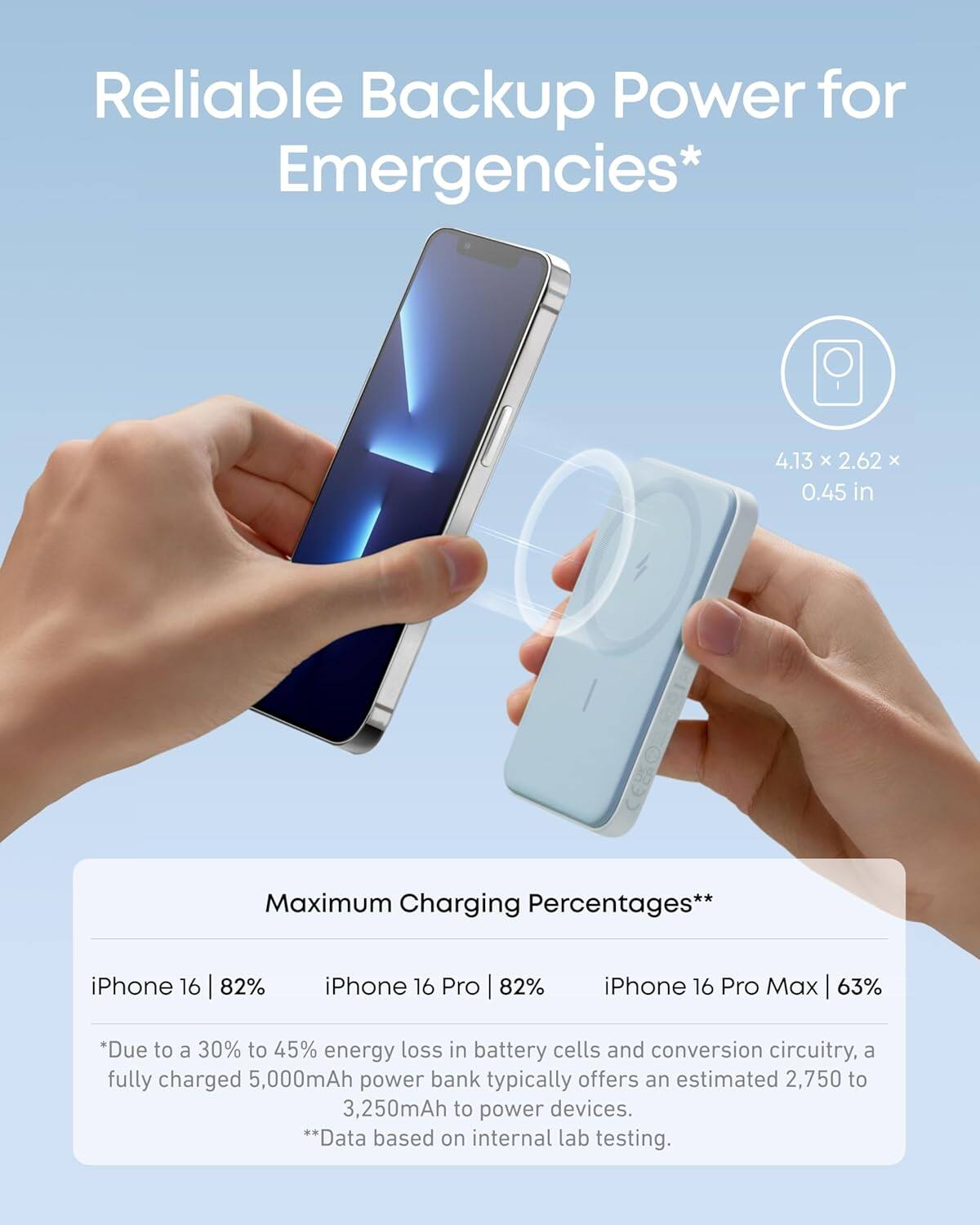 Reliable Backup Power for Emergencies*

4.13 x 2.62 x 0.45 in

Maximum Charging Percentages**

iPhone 16 | 82%
iPhone 16 Pro | 82%
iPhone 16 Pro Max | 63%

*Due to a 30% to 45% energy loss in battery cells and conversion circuitry, a fully charged 5,000mAh power bank typically offers an estimated 2,750 to 3,250mAh to power devices.
**Data based on internal lab testing.