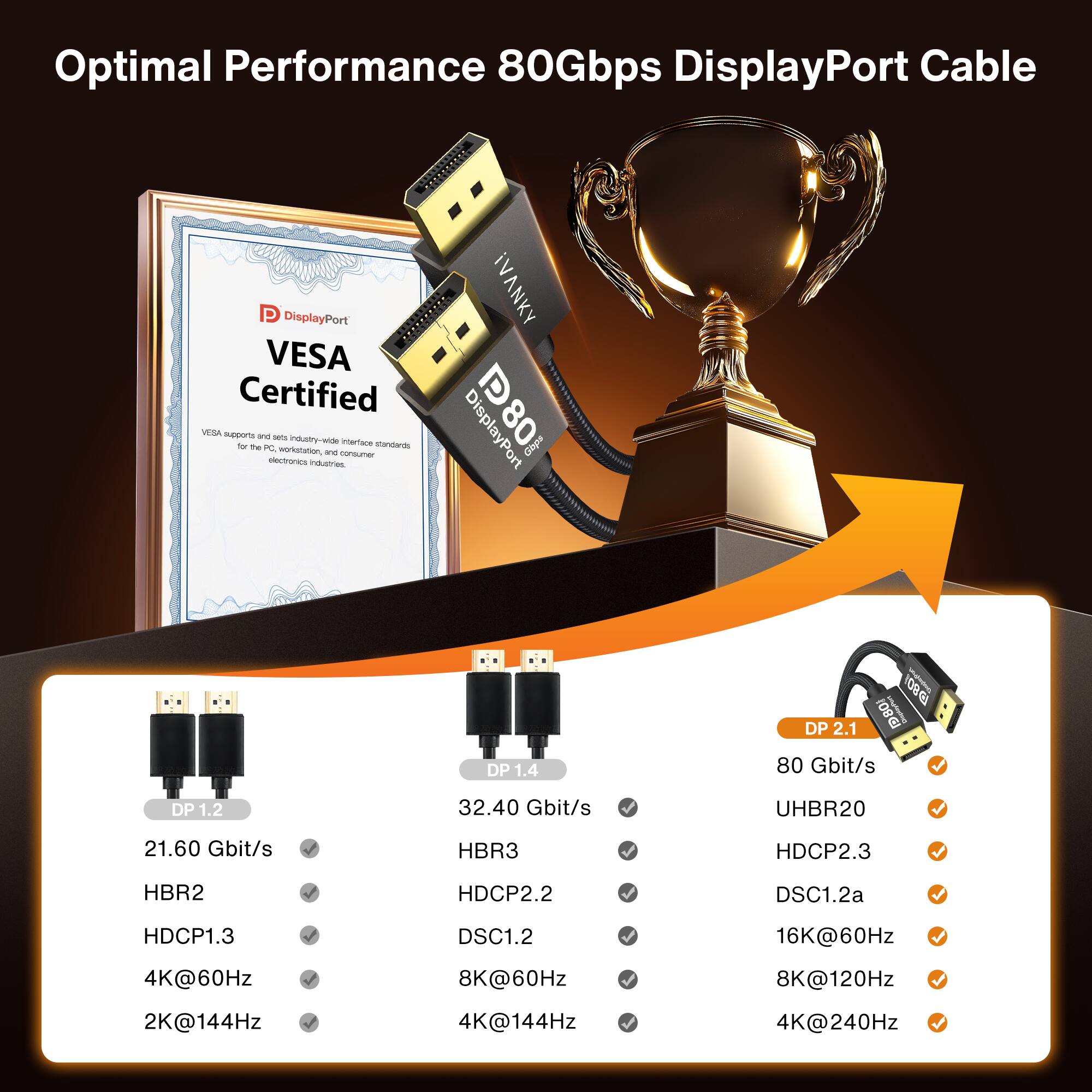 Optimal Performance 80Gbps DisplayPort Cable

P DisplayPort VESA Certified
VESA supports and sets industry-wide interface standards for the PC, workstation, and consumer electronics industries.

iVANKY DisplayPort 80Gbps

DP1.4
80 Gbit/s
DP1.2
32.40 Gbit/s
UHBR20
21.60 Gbit/s
HBR3
HDCP2.3
HBR2
HDCP2.2
DSC1.2a
HDCP1.3
DSC1.2
16K@60Hz
4K@60Hz
8K@60Hz
8K@120Hz
2K@144Hz
4K@144Hz
4K@240Hz