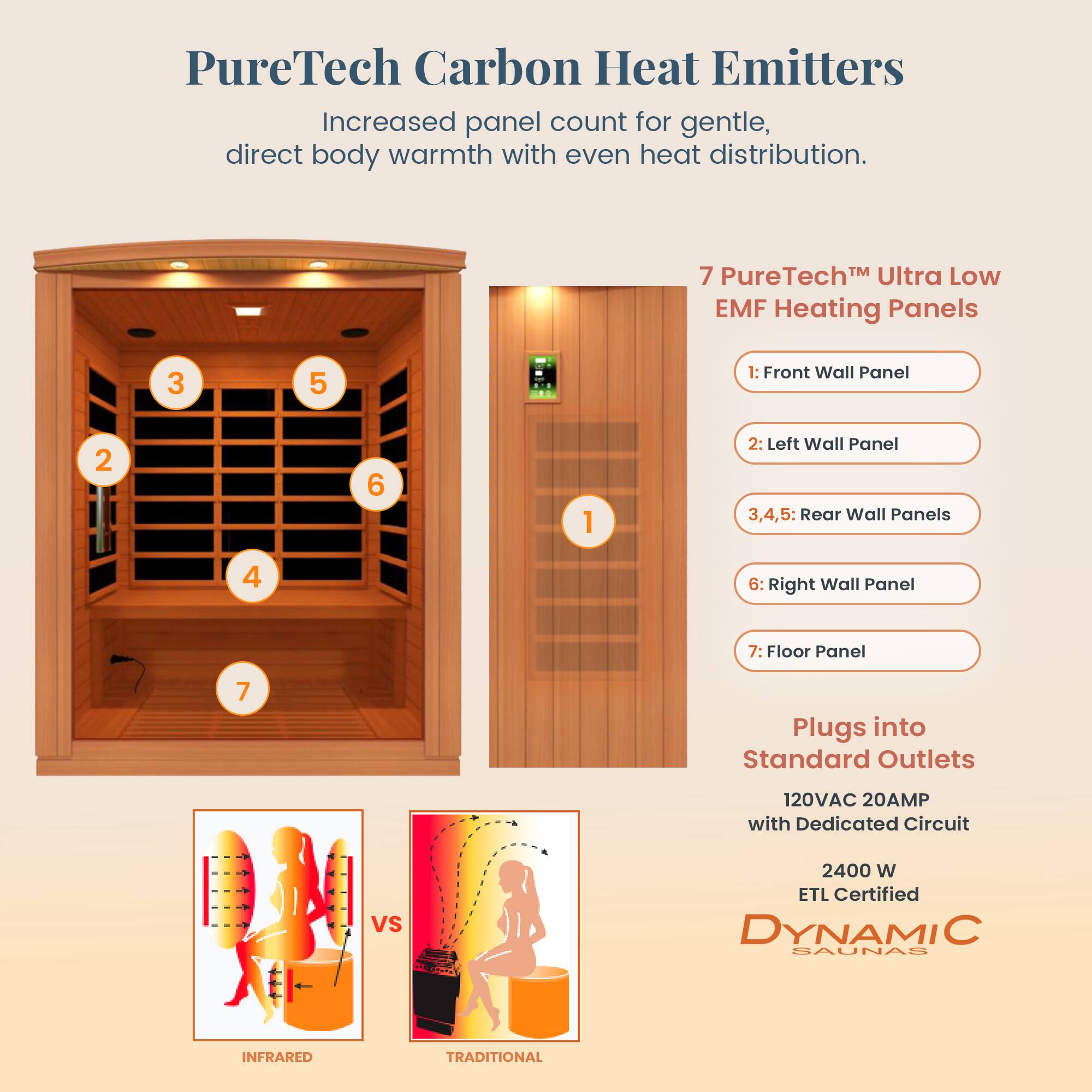 PureTech Carbon Heat Emitters  
Increased panel count for gentle, direct body warmth with even heat distribution.

7 PureTech™ Ultra Low EMF Heating Panels  
1: Front Wall Panel  
2: Left Wall Panel  
3,4,5: Rear Wall Panels  
6: Right Wall Panel  
7: Floor Panel  

Plugs into Standard Outlets  
120VAC 20AMP with Dedicated Circuit  
2400 W  
ETL Certified  

DYNAMIC SAUNAS  

INFRARED vs TRADITIONAL