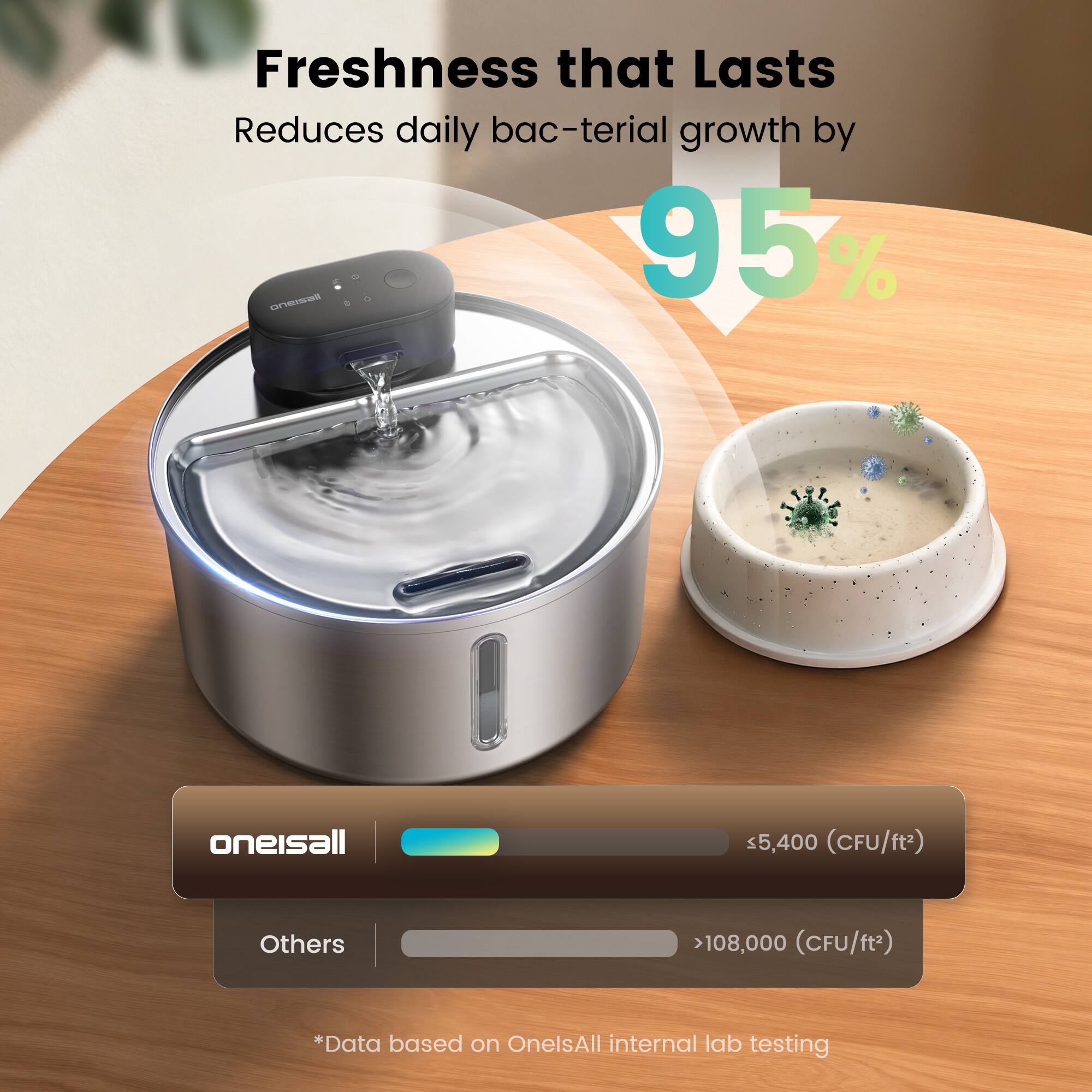 Freshness that Lasts  
Reduces daily bacterial growth by 95%  

oneisall: 5,400 (CFU/ft²)  
Others: >108,000 (CFU/ft²)  

*Data based on OneisAll internal lab testing