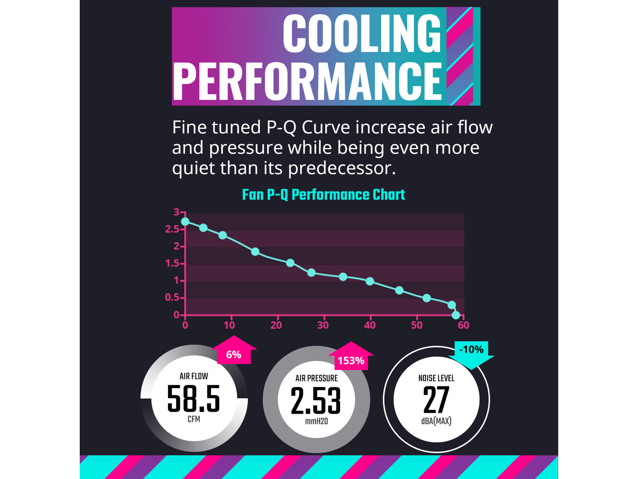 COOLING PERFORMANCE

Fine tuned P-Q Curve increase air flow and pressure while being even more quiet than its predecessor.

Fan P-Q Performance Chart

- AIR FLOW: 58.5 CFM (6%)
- AIR PRESSURE: 2.53 mmH2O (153%)
- NOISE LEVEL: 27 dBA (MAX) (-10%)