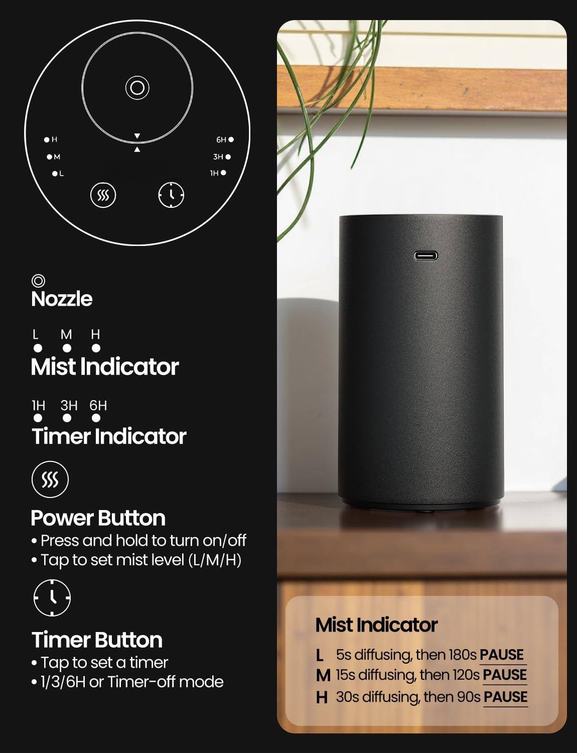 **Nozzle**  
L M H  

**Mist Indicator**  
1H 3H 6H  

**Timer Indicator**  

**Power Button**  
- Press and hold to turn on/off  
- Tap to set mist level (L/M/H)  

**Timer Button**  
- Tap to set a timer  
- 1/3/6H or Timer-off mode  

**Mist Indicator**  
- L: 5s diffusing, then 180s PAUSE  
- M: 15s diffusing, then 120s PAUSE  
- H: 30s diffusing, then 90s PAUSE