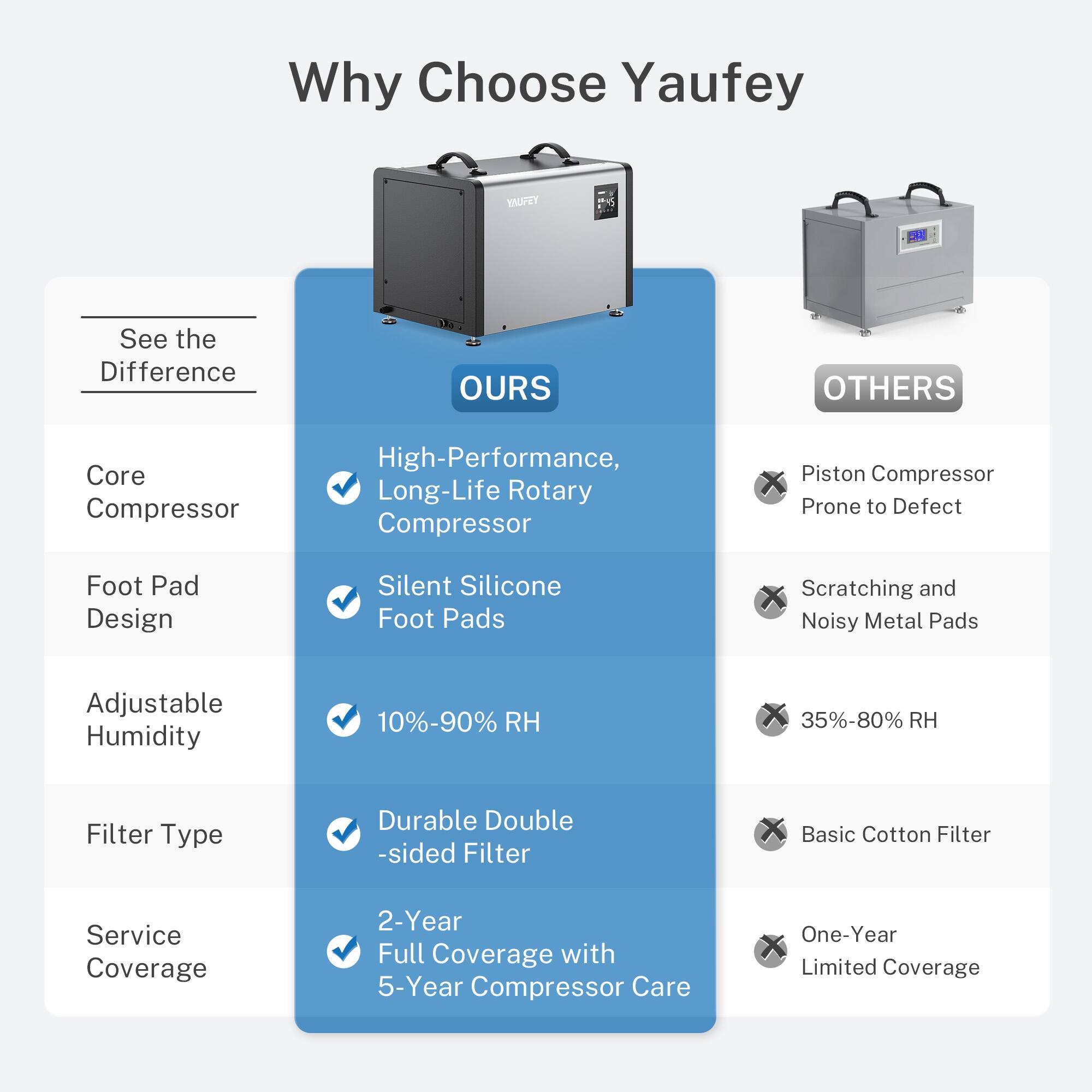 Why Choose Yaufey

See the Difference

OURS

Core Compressor
- High-Performance, Long-Life Rotary Compressor

Foot Pad Design
- Silent Silicone Foot Pads

Adjustable Humidity
- 10%-90% RH

Filter Type
- Durable Double-sided Filter

Service Coverage
- 2-Year Full Coverage with 5-Year Compressor Care

OTHERS

Core Compressor
- Piston Compressor Prone to Defect

Foot Pad Design
- Scratching and Noisy Metal Pads

Adjustable Humidity
- 35%-80% RH

Filter Type
- Basic Cotton Filter

Service Coverage
- One-Year Limited Coverage
