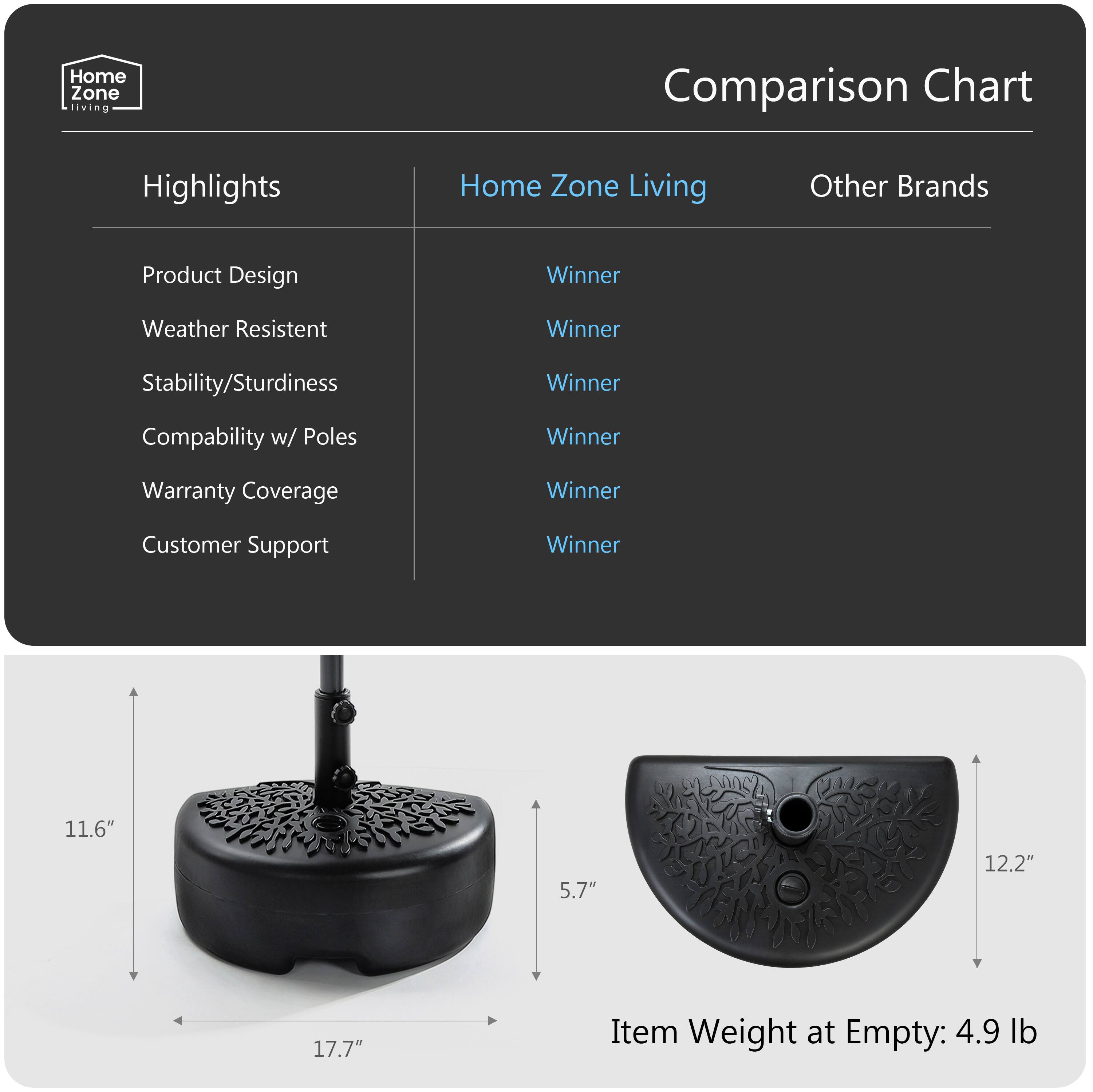 Comparison Chart

Highlights | Home Zone Living | Other Brands
--- | --- | ---
Product Design | Winner | 
Weather Resistant | Winner | 
Stability/Sturdiness | Winner | 
Compatibility w/ Poles | Winner | 
Warranty Coverage | Winner | 
Customer Support | Winner | 

11.6" | 5.7" | 12.2" | 17.7"  
Item Weight at Empty: 4.9 lb