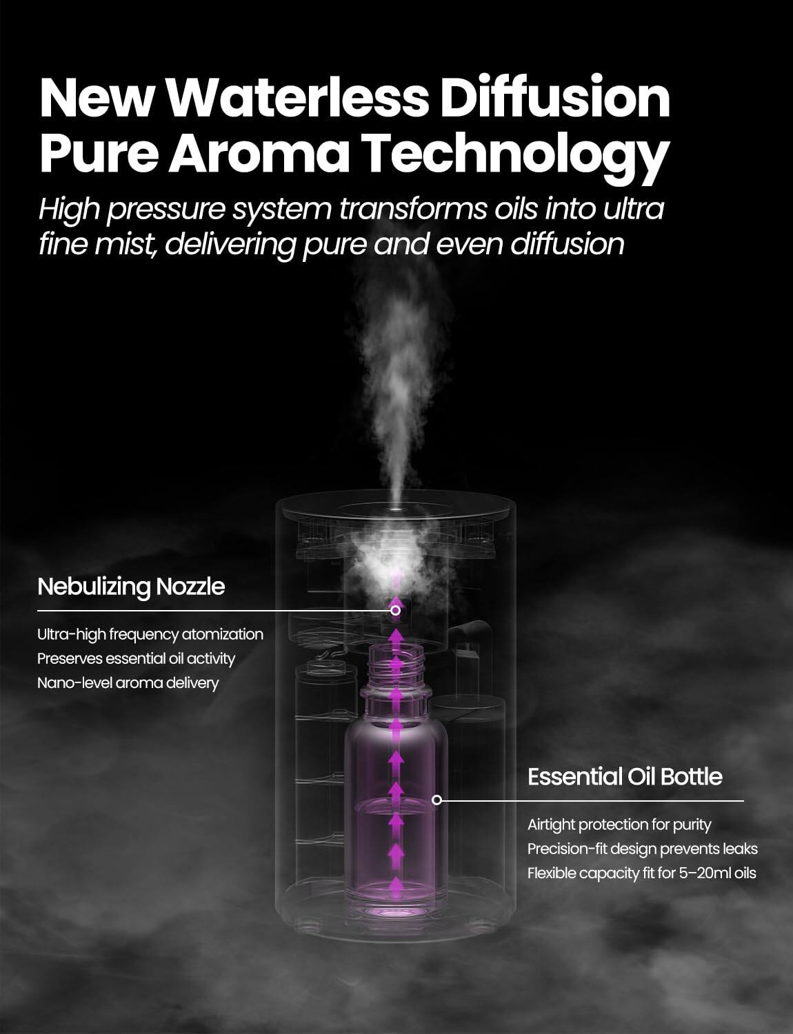 New Waterless Diffusion Pure Aroma Technology

High pressure system transforms oils into ultra fine mist, delivering pure and even diffusion

Nebulizing Nozzle
- Ultra-high frequency atomization
- Preserves essential oil activity
- Nano-level aroma delivery

Essential Oil Bottle
- Airtight protection for purity
- Precision-fit design prevents leaks
- Flexible capacity fit for 5-20ml oils