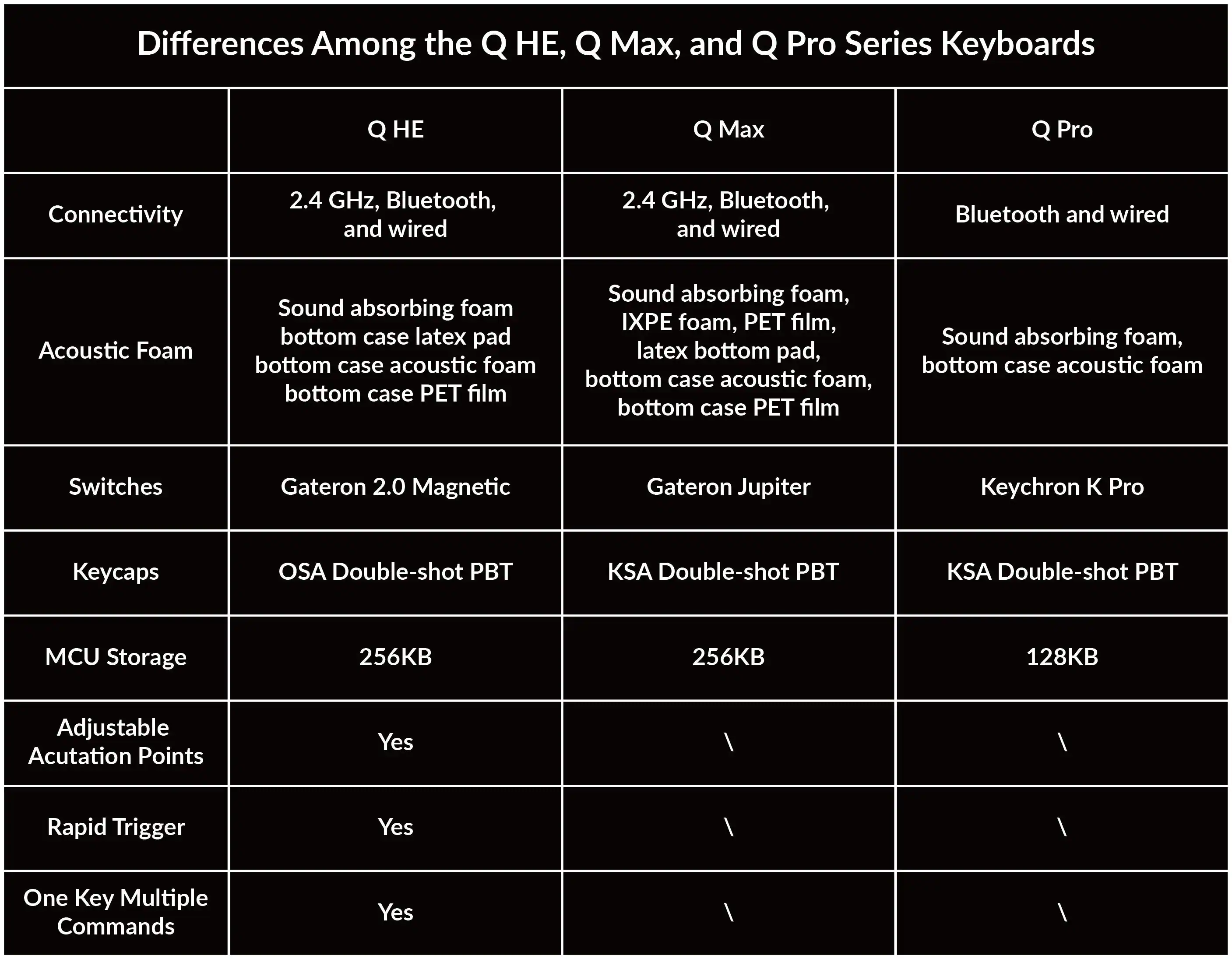 Differences Among the Q, Q Max, and Q Pro Series Keyboards:

1. Connectivity:
   - Q: 2.4 GHz, Bluetooth, and wired
   - Q Max: 2.4 GHz, Bluetooth, and wired
   - Q Pro: Bluetooth and wired
2. Acoustic Foam:
   - Q: Sound absorbing foam bottom case latex pad bottom case
   - Q Max: Sound absorbing foam, bottom case acoustic foam bottom case PET film
   - Q Pro: Sound absorbing foam, bottom case acoustic foam
3. Switches:
   - Q: Gateron 2.0 Magnetic
   - Q Max: Gateron Jupiter
   - Q Pro: Keychron Pro
4. Keycaps:
   - Q: OSA Double-shot PBT
   - Q Max: KSA Double-shot PBT
   - Q Pro: KSA Double-shot PBT
5. MCU Storage:
   - Q: 256KB
   - Q Max: 256KB
   - Q Pro: 128KB
6. Adjustable Acutation Points:
   - Q: Yes
   - Q Max: Yes
   - Q Pro: Yes
7. Rapid Trigger:
   - Q: Yes
   - Q Max: Yes
   - Q Pro: Yes
8. One Key Multiple Commands:
   - Q: Yes