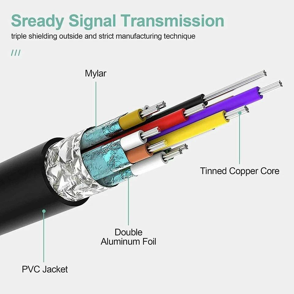 Sready Signal Transmission  
triple shielding outside and strict manufacturing technique  

- Mylar  
- Double Aluminum Foil  
- PVC Jacket  
- Tinned Copper Core