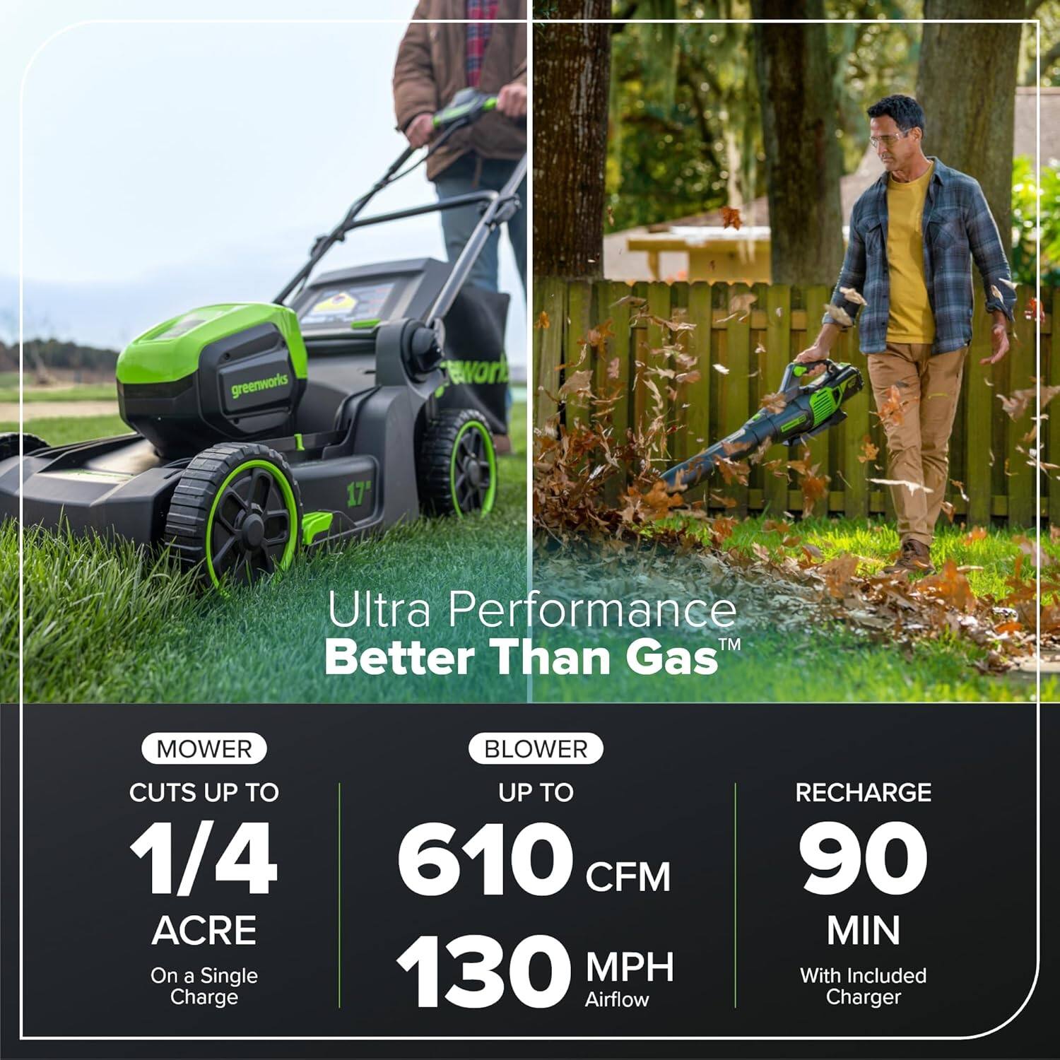 greenworks 17" Ultra Performance™ Better Than Gas MOWER BLOWER Cuts up to 1/4 Acre on a Single Charge UP TO 610 CFM 130 MPH Airflow RECHARGE 90 MIN With Included Charger