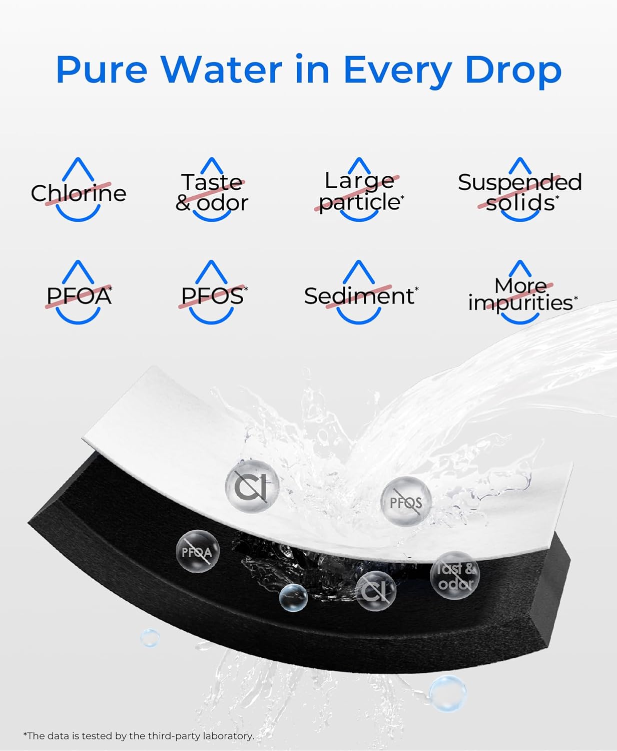 Pure Water in Every Drop

- Chlorine
- Taste & odor
- Large particle*
- Suspended solids*
- PFOA
- PFOS*
- Sediment*
- More impurities*

*The data is tested by the third-party laboratory.