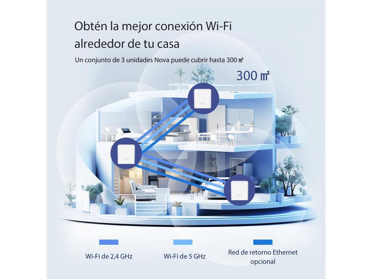 Obtén la mejor conexión Wi-Fi alrededor de tu casa

Un conjunto de 3 unidades Nova puede cubrir hasta 300 m²

Wi-Fi de 2,4 GHz  
Wi-Fi de 5 GHz  
Red de retorno Ethernet opcional