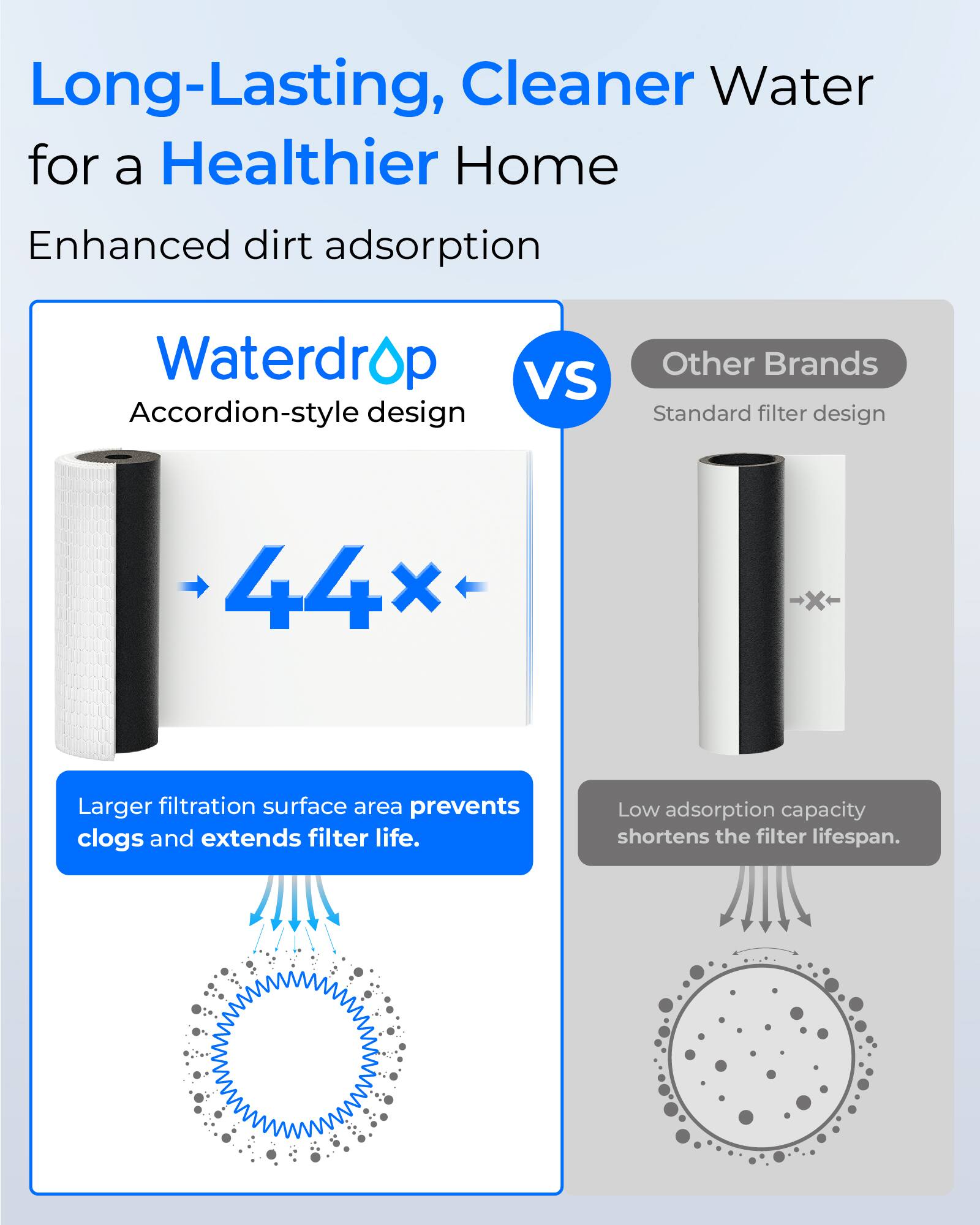 Long-Lasting, Cleaner Water for a Healthier Home

Enhanced dirt adsorption

Waterdrop
Accordion-style design

VS

Other Brands
Standard filter design

44x Larger filtration surface area prevents clogs and extends filter life.

Low adsorption capacity shortens the filter lifespan.