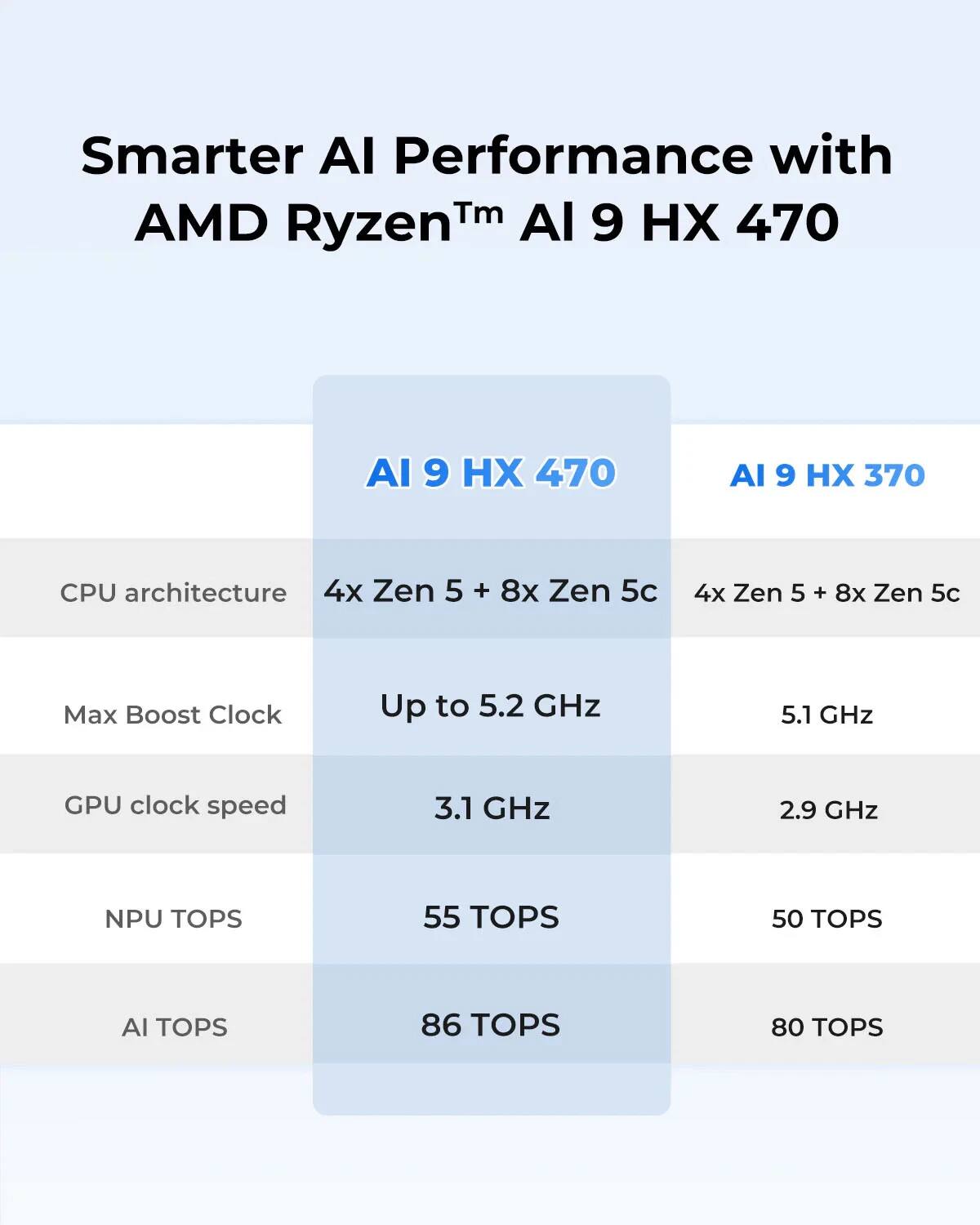 Smarter AI Performance with AMD Ryzen™ AI 9 HX 470

CPU architecture: 4x Zen 5 + 8x Zen 5c

Max Boost Clock: Up to 5.2 GHz

GPU clock speed: 3.1 GHz

NPU TOPS: 55 TOPS

AI TOPS: 86 TOPS
