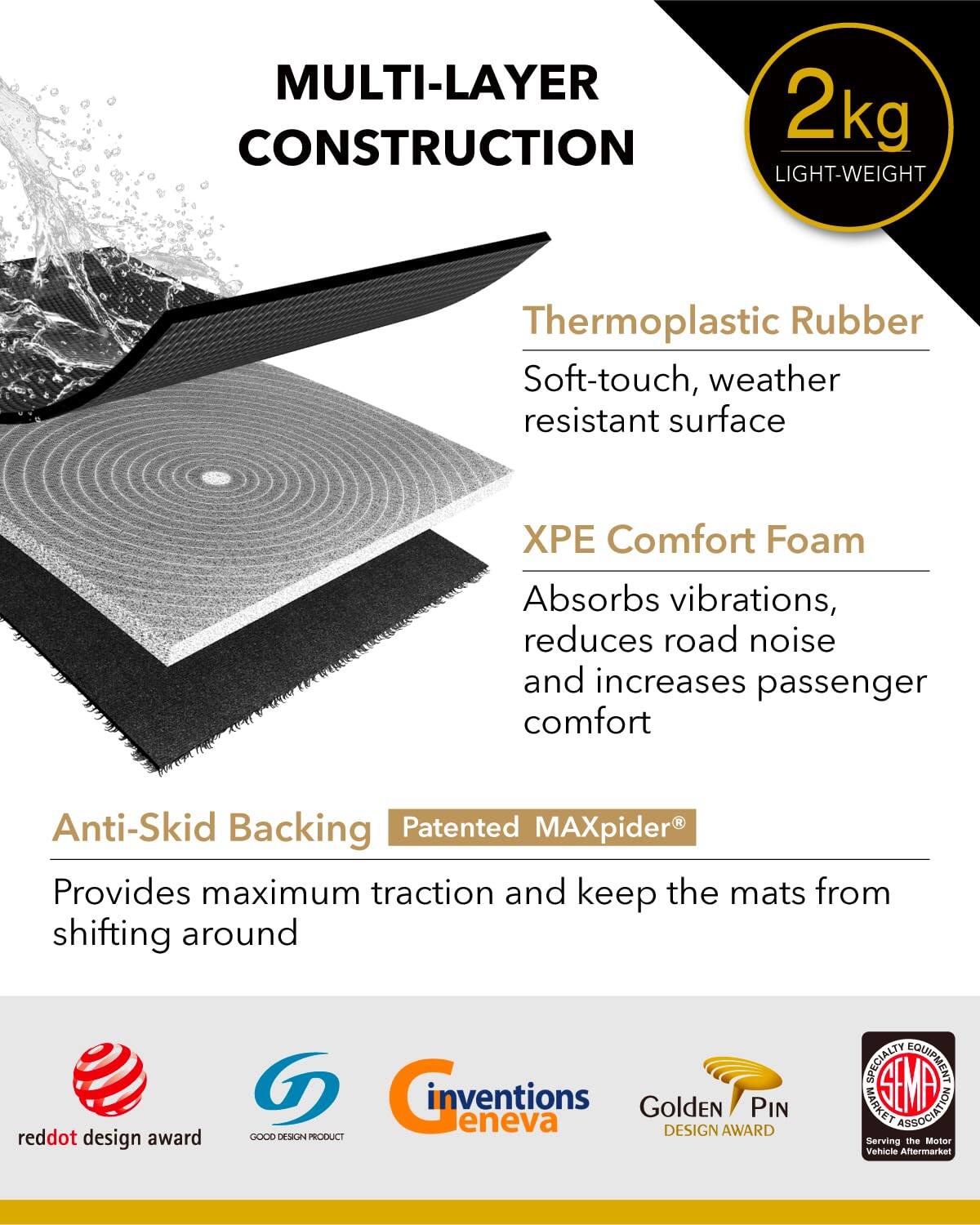 MULTI-LAYER CONSTRUCTION

2kg LIGHT-WEIGHT

Thermoplastic Rubber
Soft-touch, weather resistant surface

XPE Comfort Foam
Absorbs vibrations, reduces road noise and increases passenger comfort

Anti-Skid Backing
Patented MAXpider®
Provides maximum traction and keep the mats from shifting around

reddot design award
GOOD DESIGN PRODUCT
inventions Geneva
Golden PIN DESIGN AWARD
SEMA ASSOCIATION
Serving the Motor Vehicle Aftermarket
