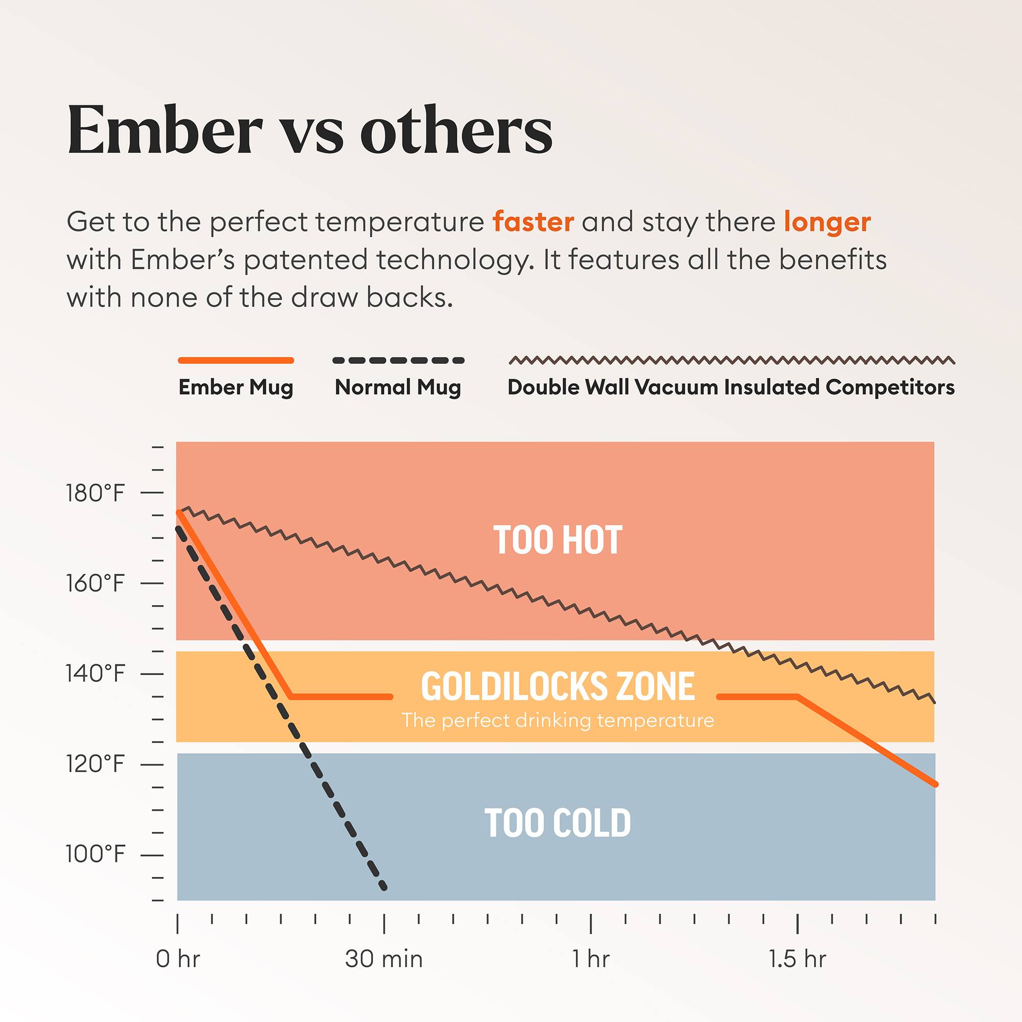 Ember vs others

Get to the perfect temperature faster and stay there longer with Ember's patented technology. It features all the benefits with none of the draw backs.

Ember Mug Normal Mug Double Wall Vacuum Insulated Competitors

180°F TOO HOT
160°F
140°F GOLDILOCKS ZONE The perfect drinking temperature
120°F
100°F TOO COLD

0 hr 30 min 1 hr 1.5 hr
