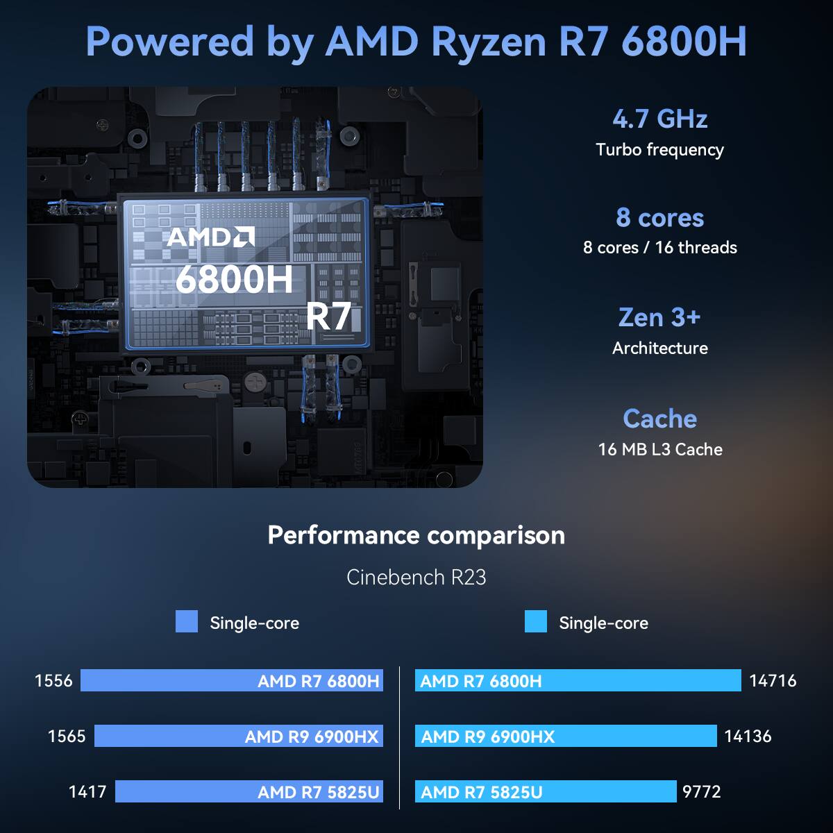 Powered by AMD Ryzen R7 6800H

- 4.7 GHz Turbo frequency
- 8 cores / 16 threads
- Zen 3+ Architecture
- 16 MB L3 Cache

Performance comparison (Cinebench R23)

- Single-core
  - AMD R7 6800H: 1556
  - AMD R9 6900HX: 1565
  - AMD R7 5825U: 1417

- Single-core
  - AMD R7 6800H: 14716
  - AMD R9 6900HX: 14136
  - AMD R7 5825U: 9772