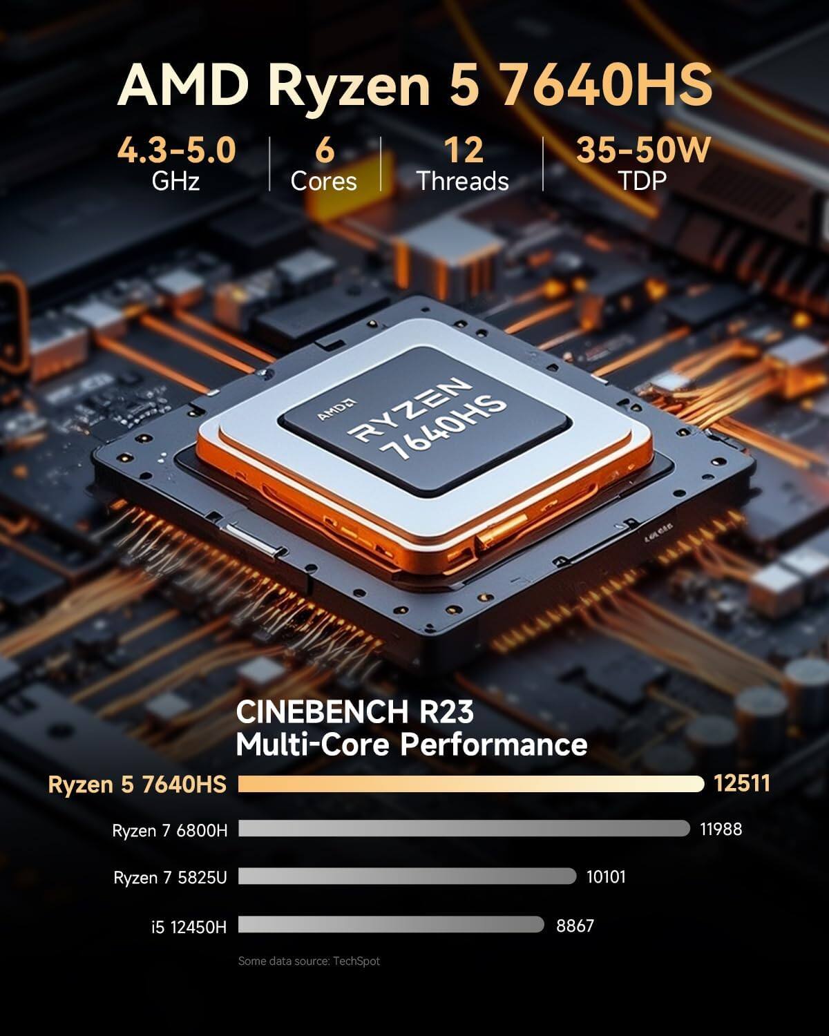 AMD Ryzen 5 7640HS 4.3-5.0 GHz 6 Cores 12 Threads 35-50W TDP

AMD RYZEN

CINEBENCH R23 Multi-Core Performance
Ryzen 5 7640HS 12511
Ryzen 7 6800H 11988
Ryzen 7 5825U 10101
i5 12450H 8867

Some data source: TechSpot