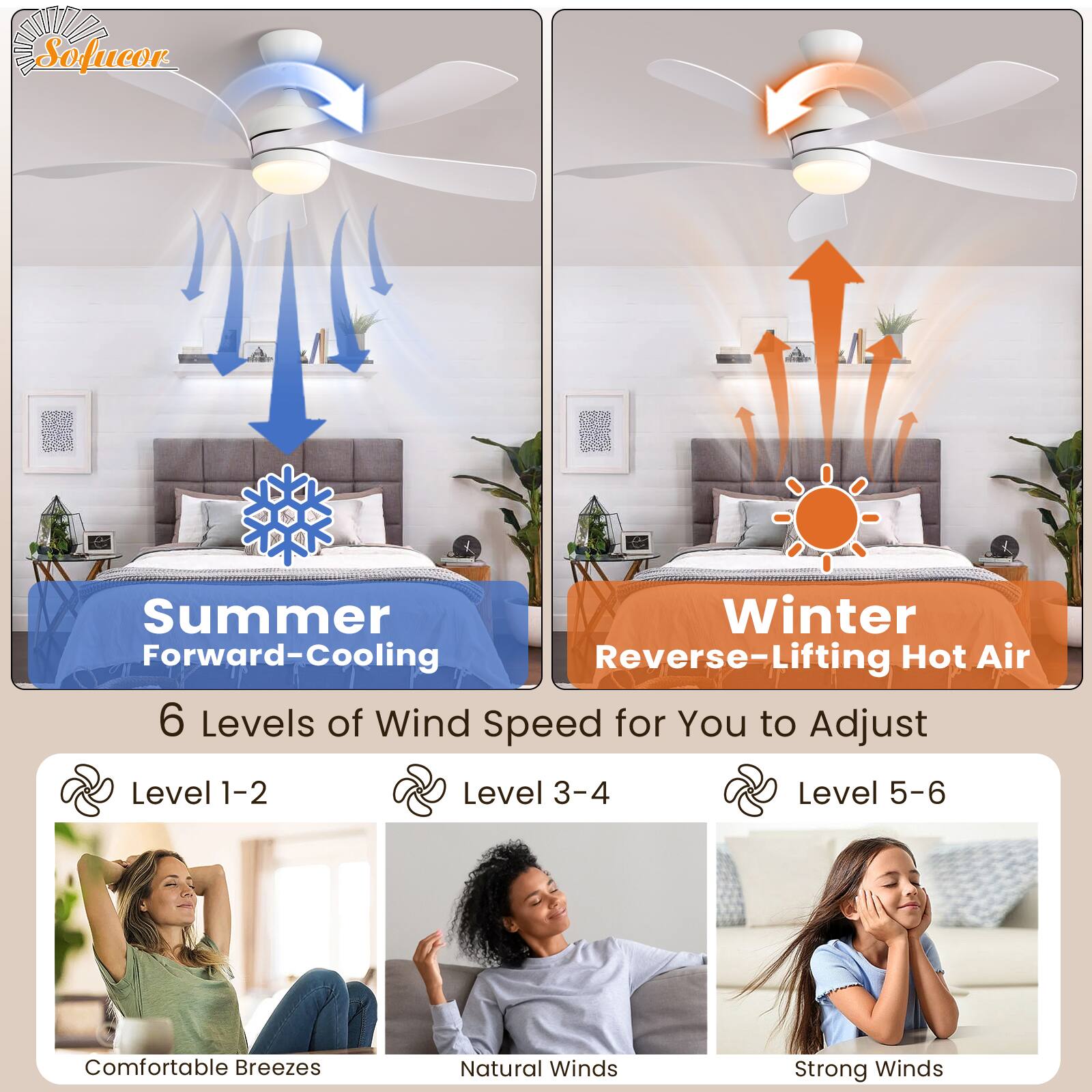 Sofucor

Summer  
Forward-Cooling

Winter  
Reverse-Lifting Hot Air

6 Levels of Wind Speed for You to Adjust

Level 1-2  
Comfortable Breezes

Level 3-4  
Natural Winds

Level 5-6  
Strong Winds
