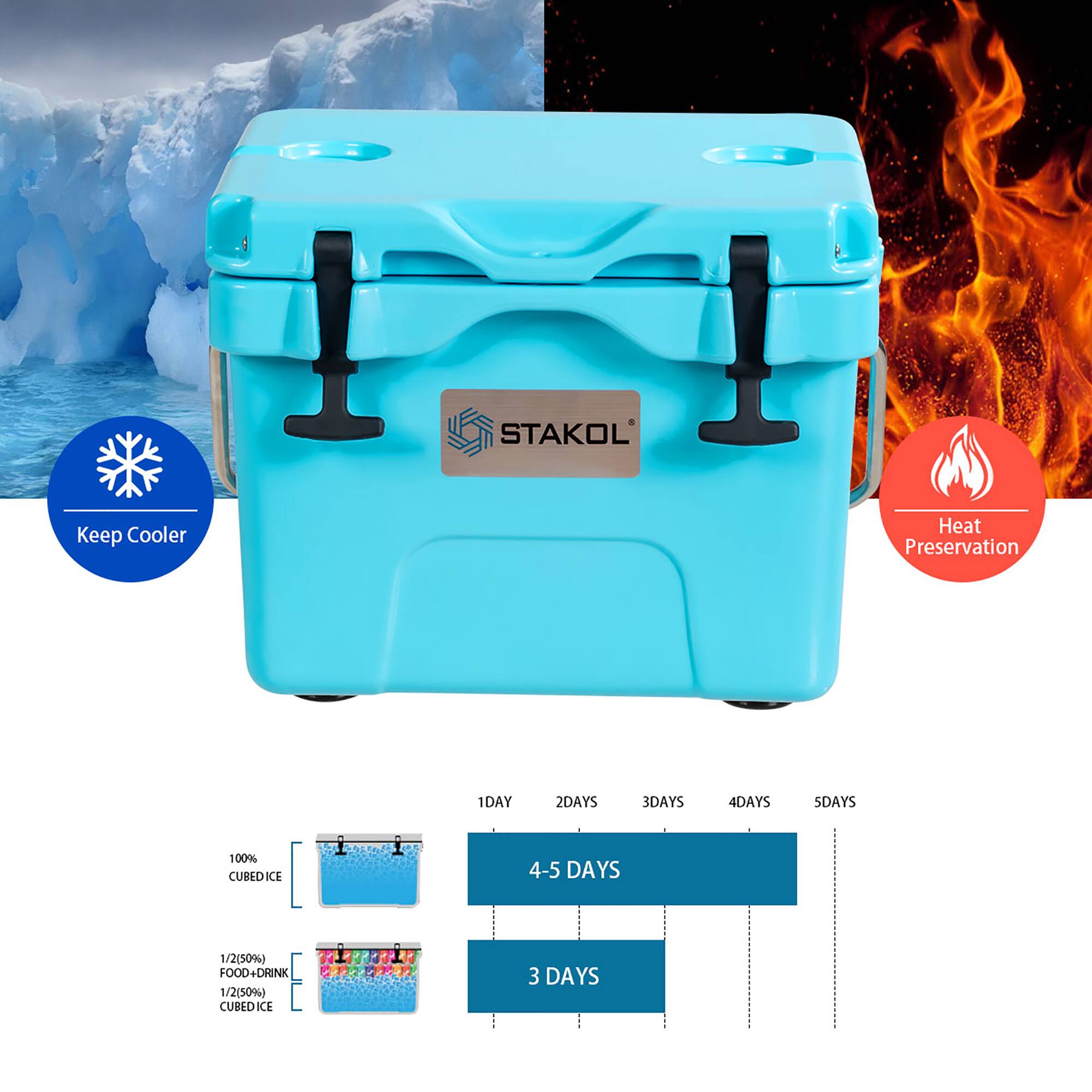 STAKOL Keep Cooler Heat Preservation

1 DAY 2 DAYS 3 DAYS 4 DAYS 5 DAYS

100% CUBED ICE

1/2 (50%) FOOD + DRINK 1/2 (50%) CUBED ICE

3 DAYS

4-5 DAYS