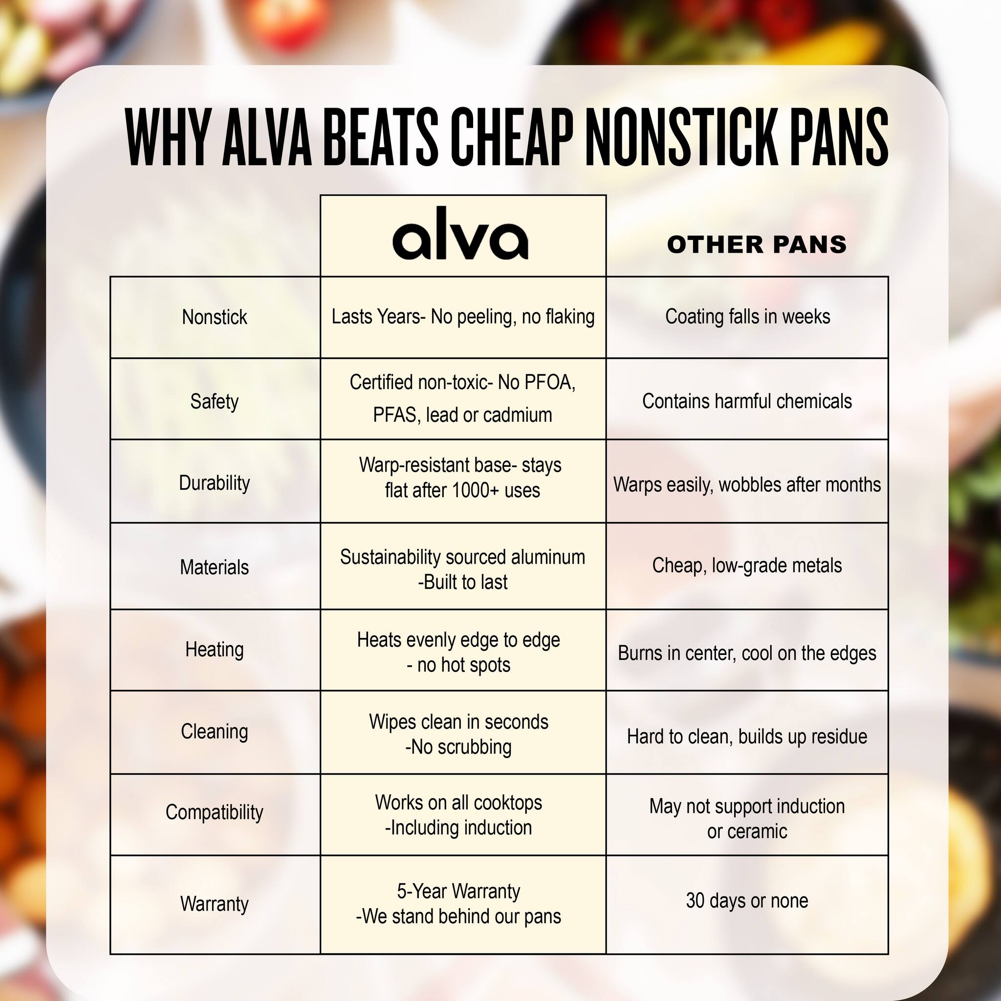 **WHY ALVA BEATS CHEAP NONSTICK PANS**

| **alva** | **OTHER PANS** |
|----------|---------------|
| **Nonstick** | Lasts Years - No peeling, no flaking | Coating falls in weeks |
| **Safety** | Certified non-toxic - No PFOA, PFAS, lead or cadmium | Contains harmful chemicals |
| **Durability** | Warp-resistant base - stays flat after 1000+ uses | Warps easily, wobbles after months |
| **Materials** | Sustainability sourced aluminum - Built to last | Cheap, low-grade metals |
| **Heating** | Heats evenly edge to edge - no hot spots | Burns in center, cool on the edges |
| **Cleaning** | Wipes clean in seconds - No scrubbing | Hard to clean, builds up residue |
| **Compatibility** | Works on all cooktops - Including induction | May not support induction or ceramic |
| **Warranty** | 5-Year Warranty - We stand behind our pans | 30 days or none |