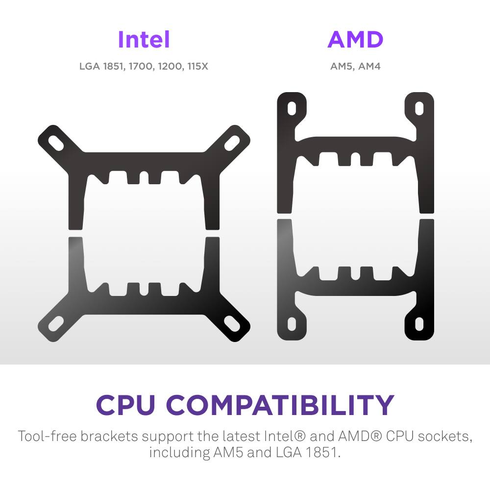 The image features two black and white CPU brackets, one labeled "Intel" and the other labeled "AMD." The text on the image reads "CPU COMPATIBILITY Tool-free brackets support the latest Intel R and AMDC R CPU sockets, including AM5 and LGA 1851." This suggests that these brackets are designed to be compatible with a variety of CPUs from both Intel and AMD, providing tool-free support for the latest CPU sockets.