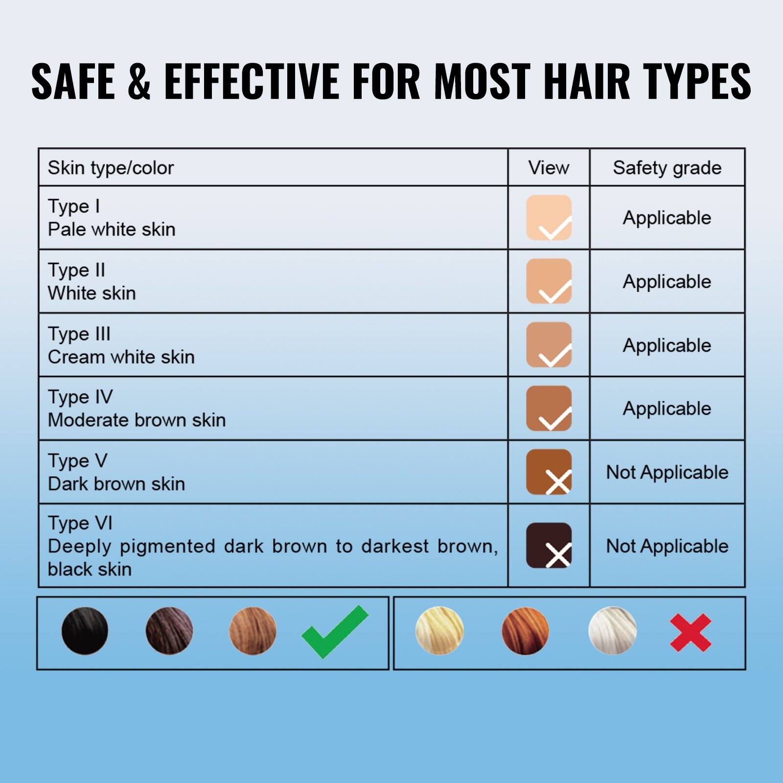 SAFE & EFFECTIVE FOR MOST HAIR TYPES

Skin type/color | View | Safety grade
--- | --- | ---
Type I | Pale white skin | ✔️ | Applicable
Type II | White skin | ✔️ | Applicable
Type III | Cream white skin | ✔️ | Applicable
Type IV | Moderate brown skin | ✔️ | Applicable
Type V | Dark brown skin | ❌ | Not Applicable
Type VI | Deeply pigmented dark brown to darkest brown, black skin | ❌ | Not Applicable

Hair types: ✔️ (applicable), ❌ (not applicable)