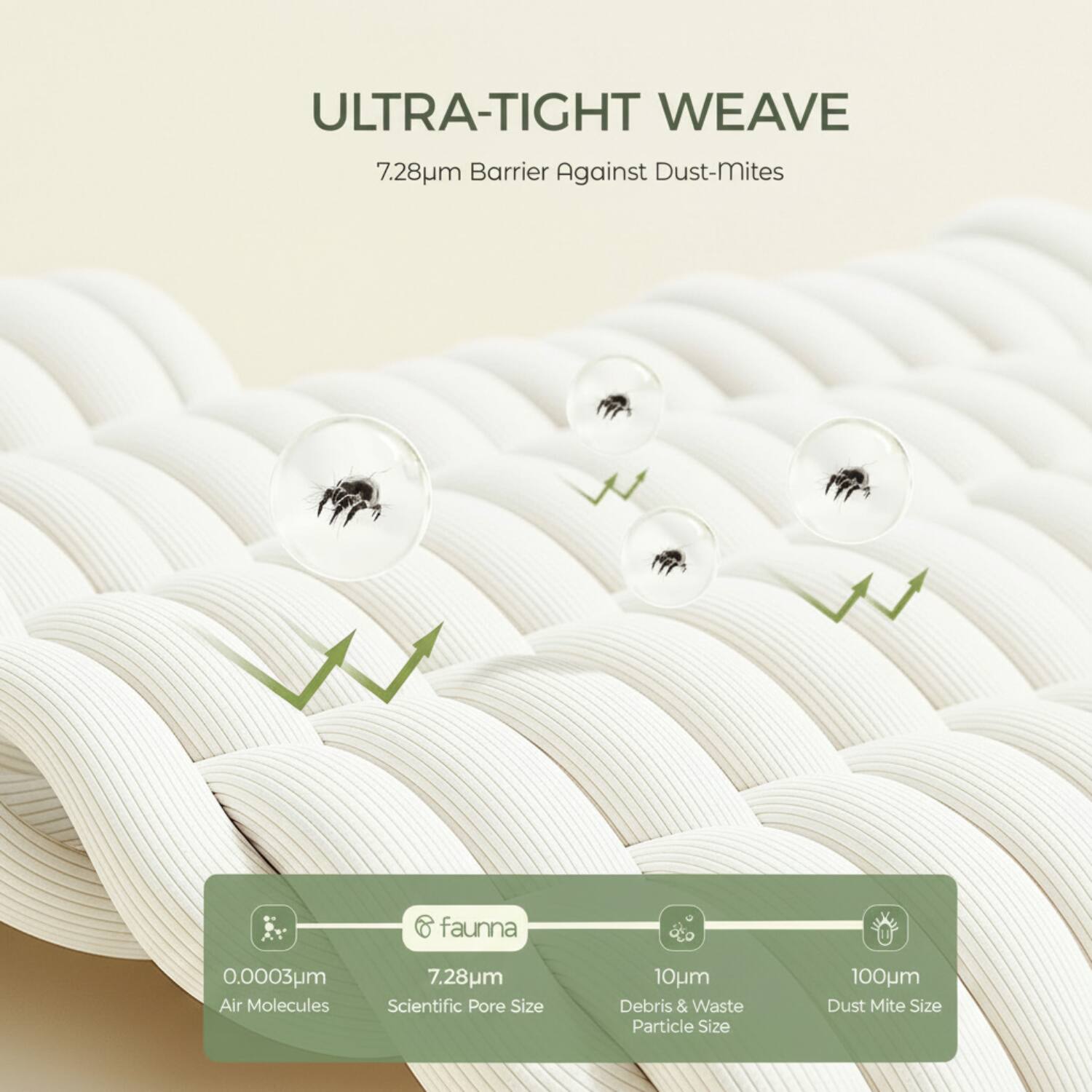 ULTRA-TIGHT WEAVE  
7.28µm Barrier Against Dust-Mites  

faunna  
0.0003µm Air Molecules  
7.28µm Scientific Pore Size  
10µm Debris & Waste Particle Size  
100µm Dust Mite Size