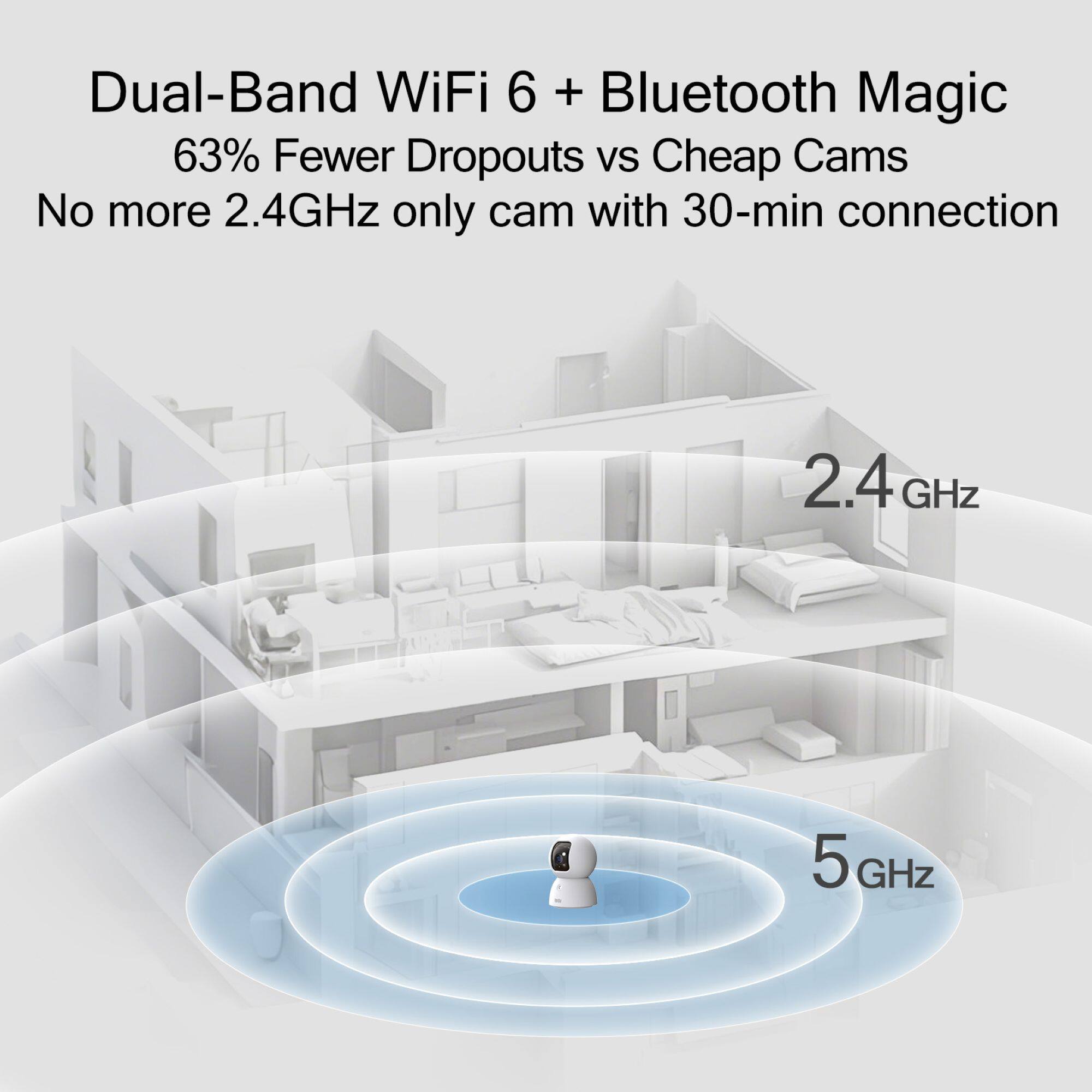 Dual-Band WiFi 6 + Bluetooth Magic  
63% Fewer Dropouts vs Cheap Cams  
No more 2.4GHz only cam with 30-min connection  

2.4 GHz  
5 GHz
