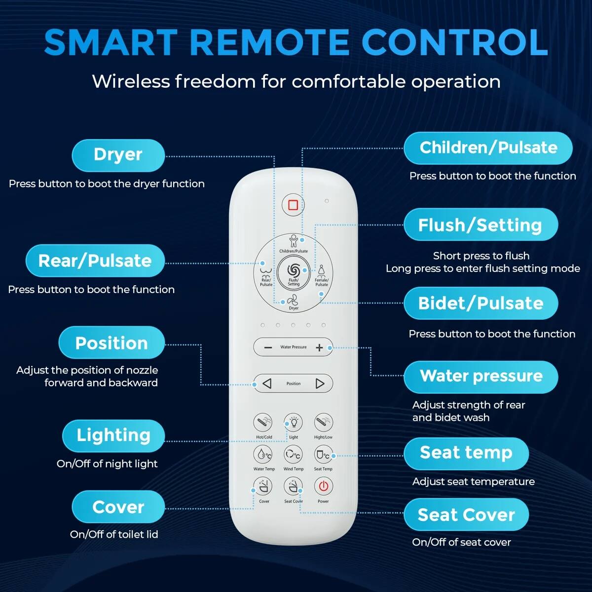 SMART REMOTE CONTROL  
Wireless freedom for comfortable operation

- Dryer  
  Press button to boot the dryer function

- Children/Pulsate  
  Press button to boot the function

- Rear/Pulsate  
  Press button to boot the function

- Flush/Setting  
  Short press to flush  
  Long press to enter flush setting mode

- Bidet/Pulsate  
  Press button to boot the function

- Position  
  Adjust the position of nozzle forward and backward

- Water Pressure  
  Adjust strength of rear and bidet wash

- Lighting  
  On/Off of night light

- Hot/Cold Water Temp  
  Light Wed Temp

- Hight/Low 0c Seat Temp  
  Adjust seat temperature

- Cover  
  On/Off of toilet lid

- Seat Cover  
  On/Off of seat cover