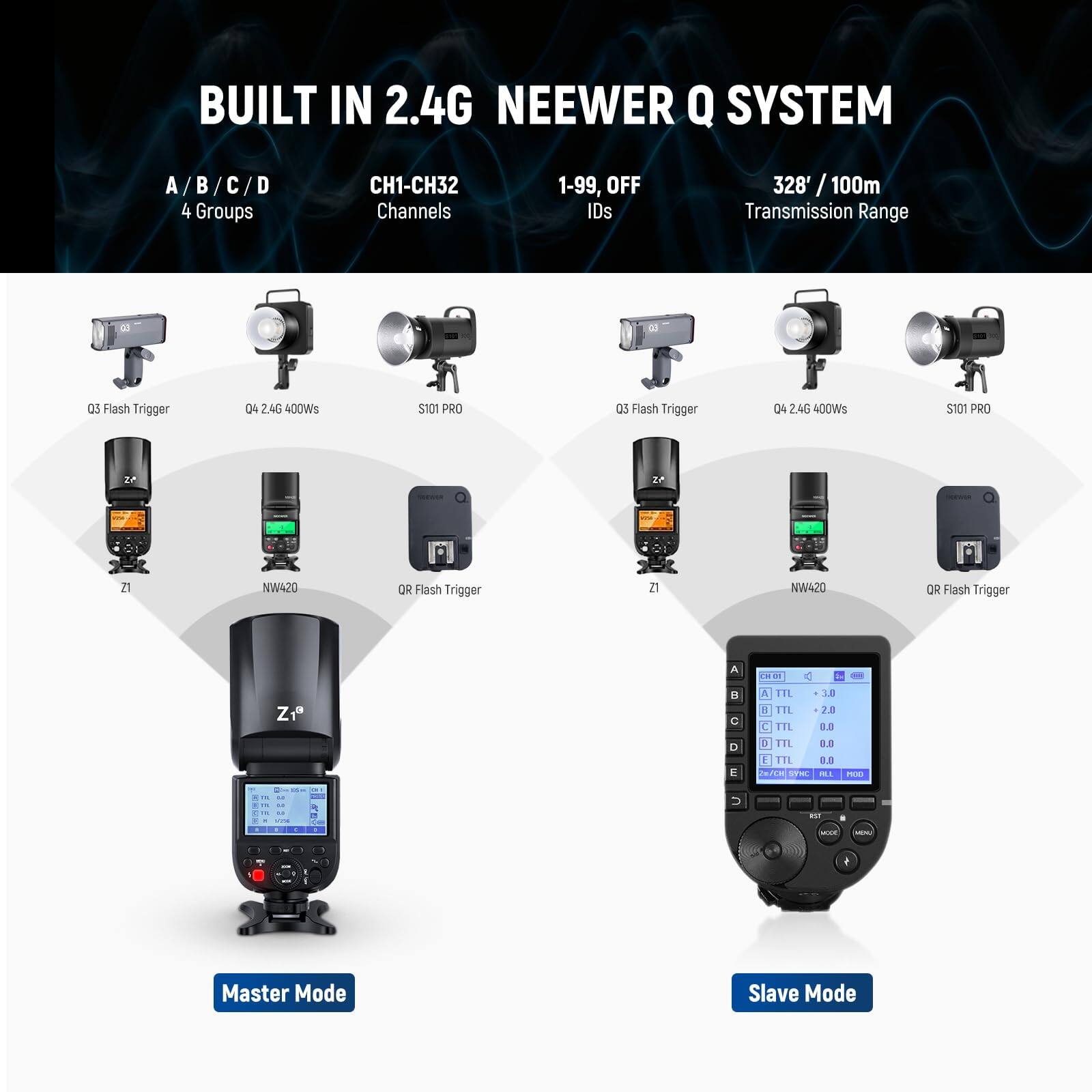 BUILT IN 2.4G NEEWER Q SYSTEM

A / B / C / D
4 Groups
CH1-CH32
Channels
1-99, OFF
IDs
328' / 100m
Transmission Range

03 Flash Trigger
04 2.4G 400Ws
S11 PRO
0s
Rash Trigger
04 2.4G 400Ws
S101 PRO
IP 20 21
NW420 OR
Flash Trigger
21 NW420 OR
Flash Trigger
Z1

Master Mode
Slave Mode