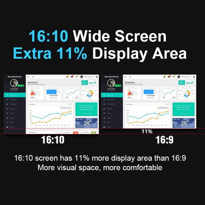 16:10 Wide Screen Extra 11% Display Area

16:10 screen has 11% more display area than 16:9
More visual space, more comfortable