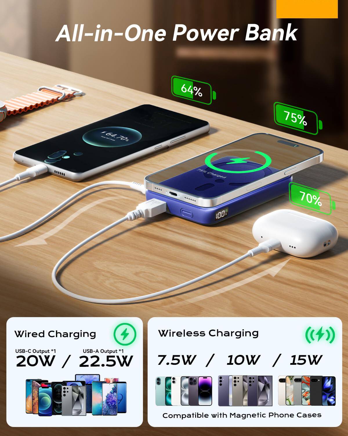 All-in-One Power Bank

- Weight: 64.70g
- Capacity: 64%
- Charged: 75%
- Wired Charging: 20W / 22.5W
- Wireless Charging: 7.5W / 10W / 15W
- USB-C Output *1
- USB-A Output *1
- Compatible with Magnetic Phone Cases