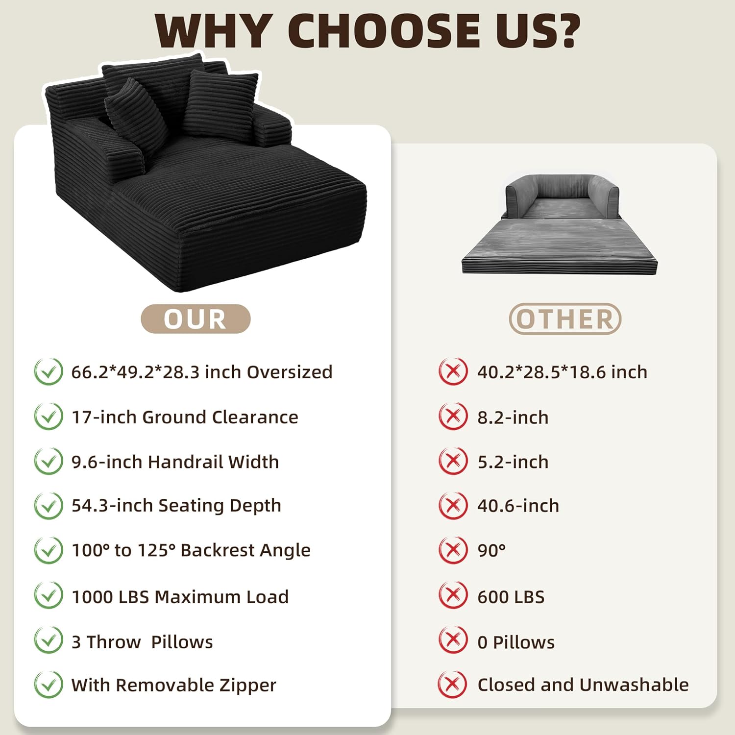 **WHY CHOOSE US?**

**OUR**

- 66.2*49.2*28.3 inch Oversized
- 17-inch Ground Clearance
- 9.6-inch Handrail Width
- 54.3-inch Seating Depth
- 100° to 125° Backrest Angle
- 1000 LBS Maximum Load
- 3 Throw Pillows
- With Removable Zipper

**OTHER**

- 40.2*28.5*18.6 inch
- 8.2-inch
- 5.2-inch
- 40.6-inch
- 90°
- 600 LBS
- 0 Pillows
- Closed and Unwashable