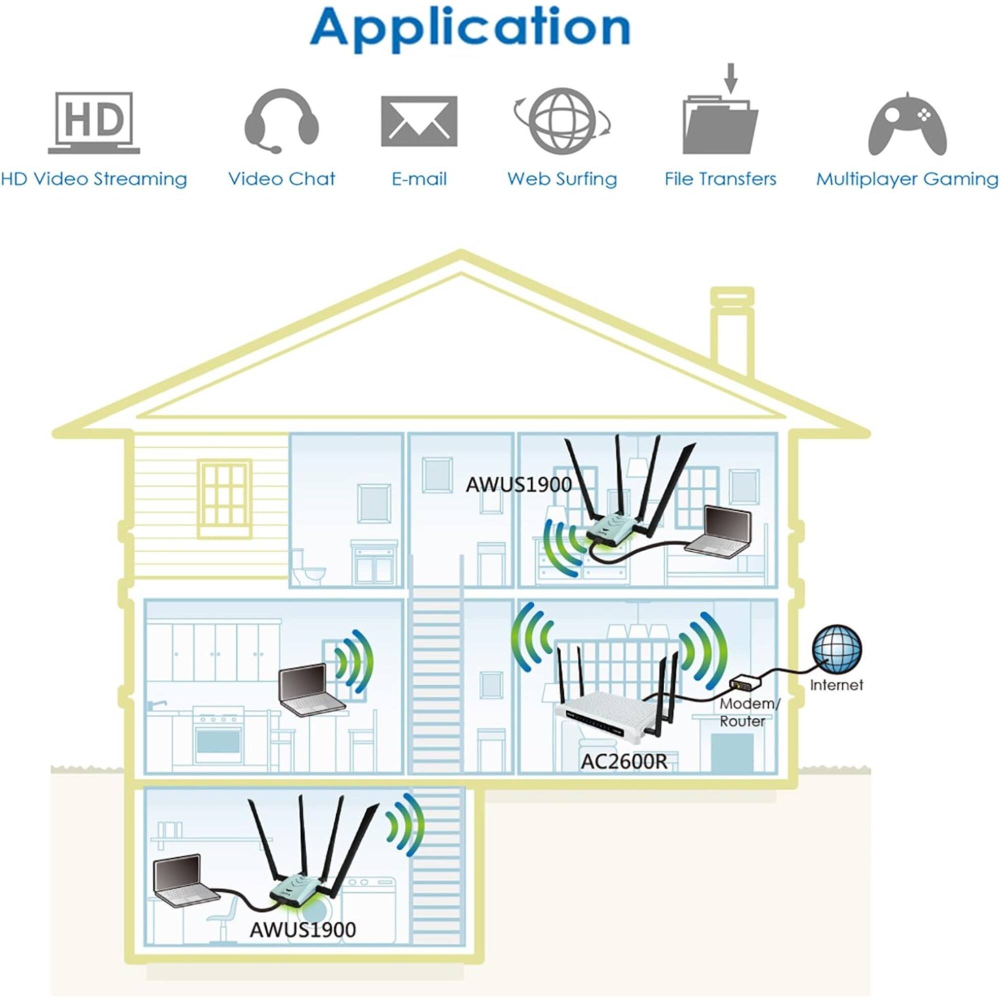 Application:

* HD video streaming
* Video chat
* E-mail
* Web surfing
* File transfer
* Multiplayer gaming

Internet Modem/Router:

* AWUS1900
* AC2600R