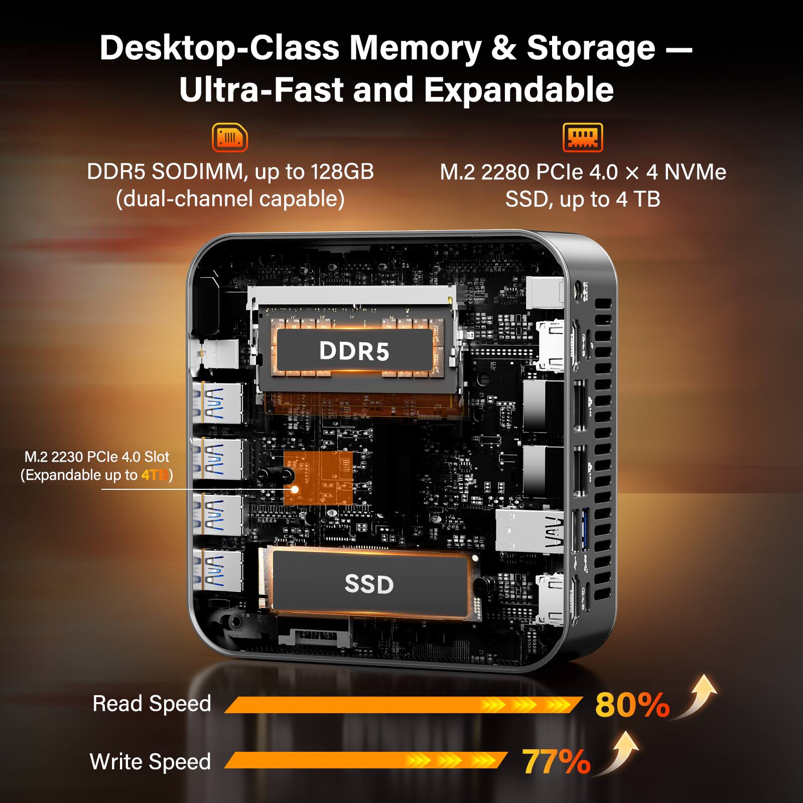 Desktop-Class Memory & Storage – Ultra-Fast and Expandable

DDR5 SODIMM, up to 128GB (dual-channel capable)

M.2 2280 PCIe 4.0 x 4 NVMe SSD, up to 4TB

M.2 2230 PCIe 4.0 Slot (Expandable up to 4TB)

Read Speed: 80%

Write Speed: 77%