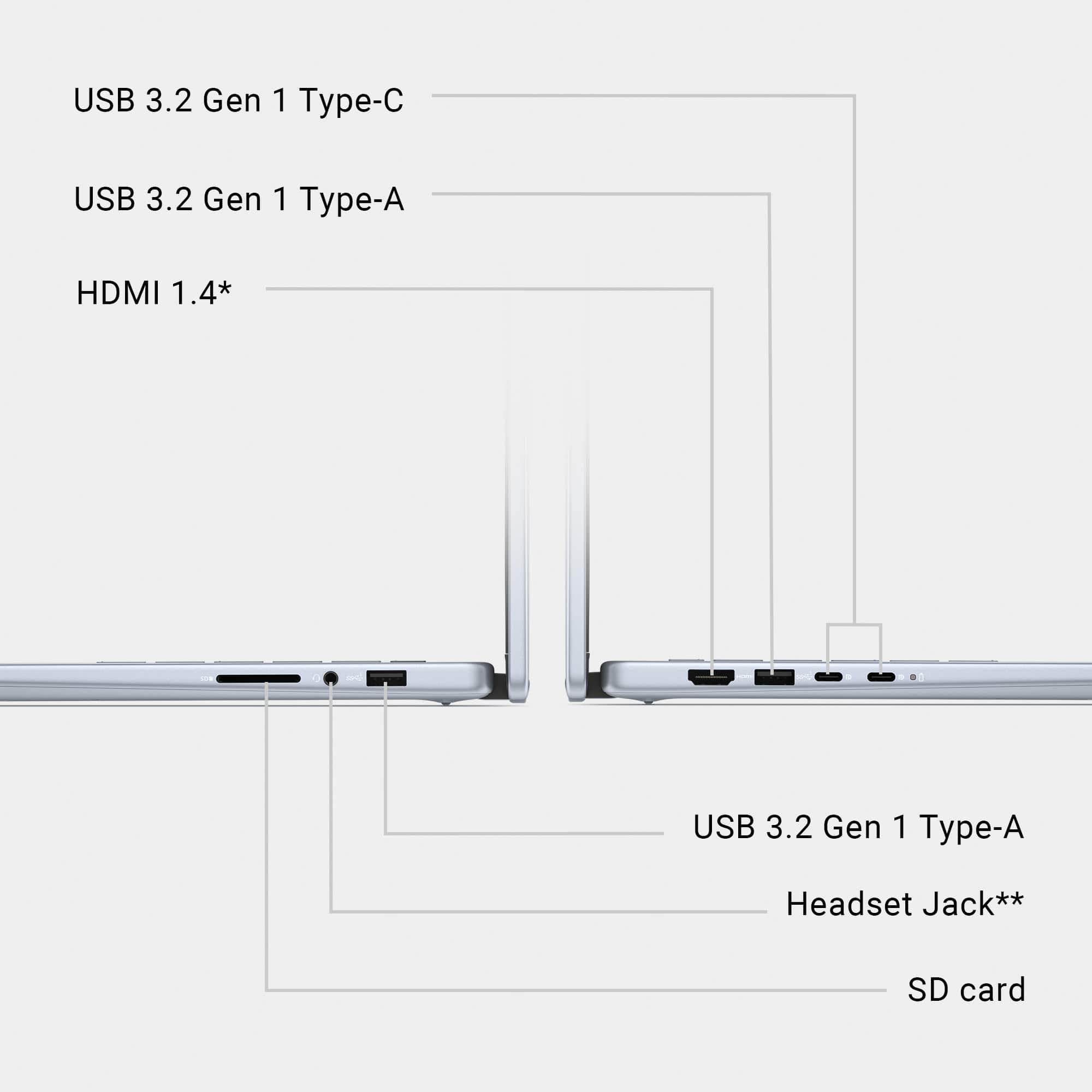 The image shows a laptop with a diagram of its components. The diagram includes labels for USB 3.2 Gen 1 Type-A, USB 3.2 Gen 1 Type-A Headset Jack, and SD card. The laptop also has a HDMI 1.4 port.