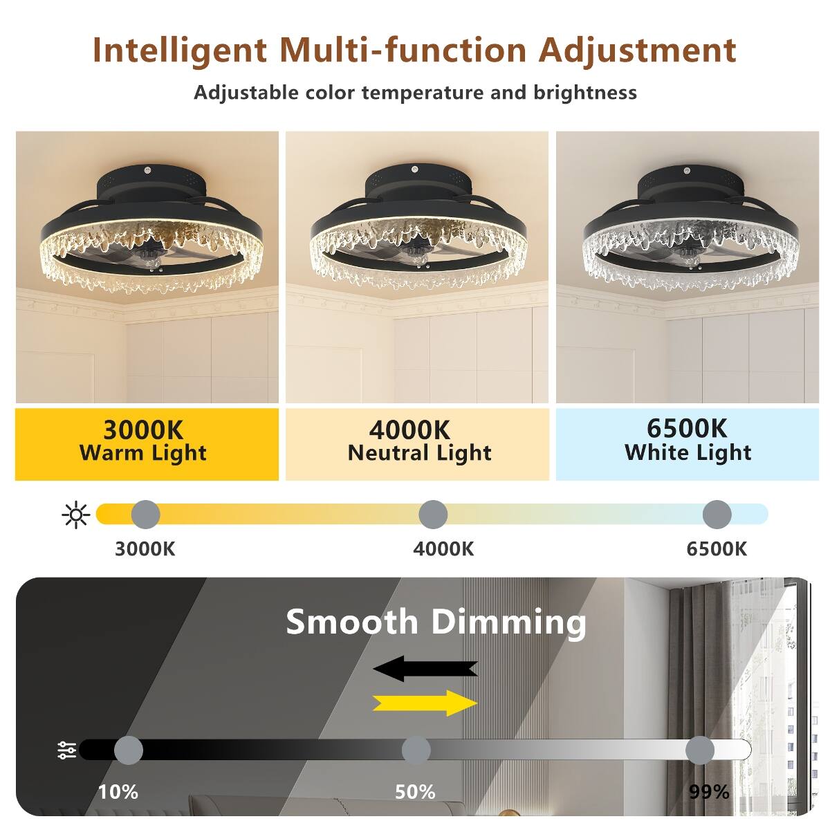 Intelligent Multi-function Adjustment  
Adjustable color temperature and brightness  

3000K Warm Light  
4000K Neutral Light  
6500K White Light  

Smooth Dimming  
10%  
50%  
99%
