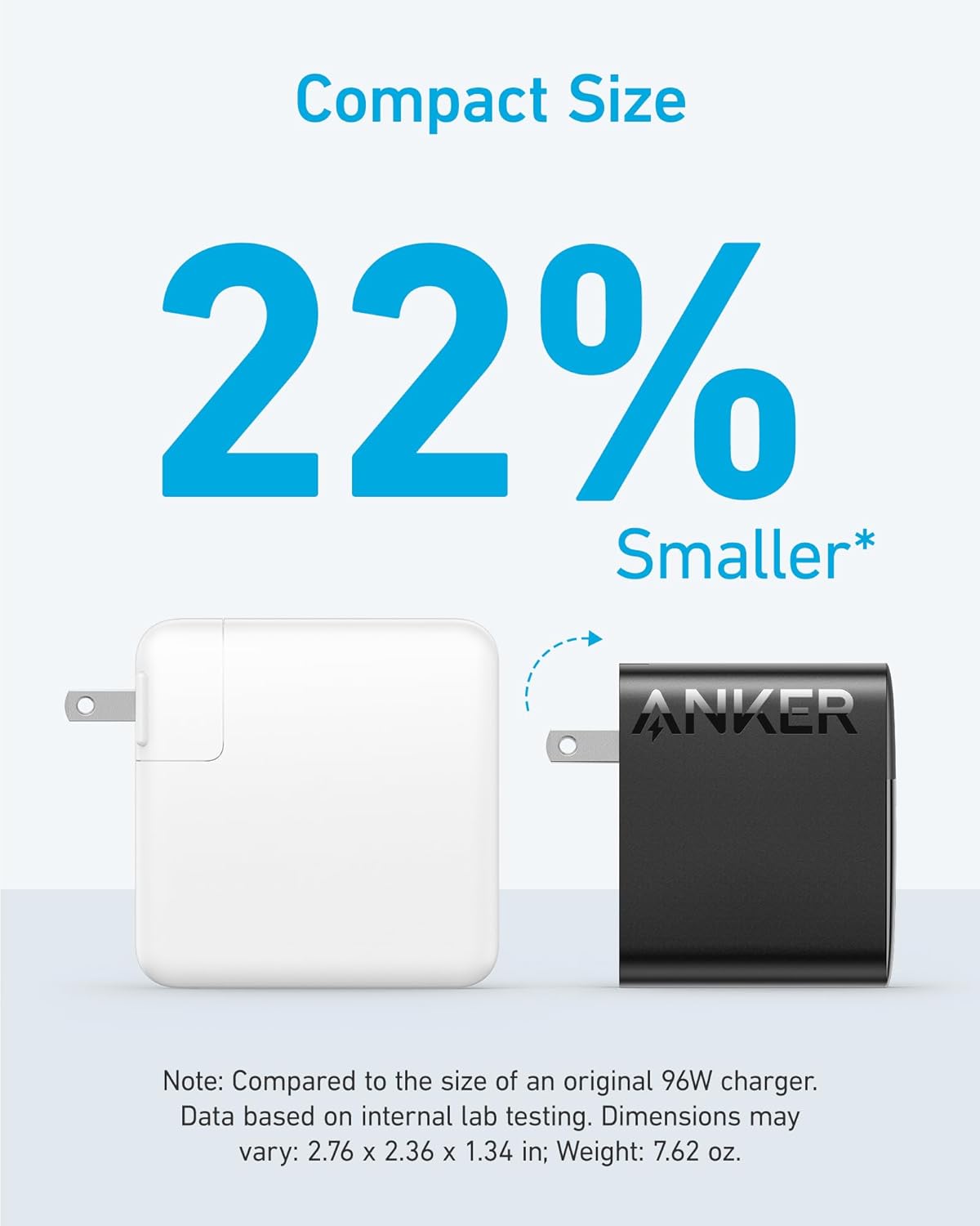 Compact Size 22% Smaller*  
Note: Compared to the size of an original 96W charger.  
Data based on internal lab testing.  
Dimensions may vary: 2.76 x 2.36 x 1.34 in; Weight: 7.62 oz.