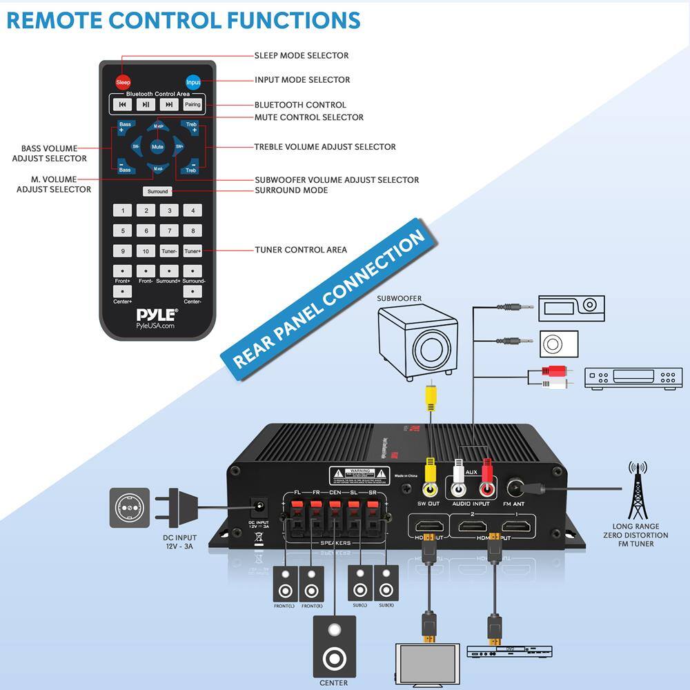 REMOTE CONTROL FUNCTIONS

- SLEEP MODE SELECTOR
- INPUT MODE SELECTOR
- BLUETOOTH CONTROL
- MUTE CONTROL SELECTOR
- BASS VOLUME ADJUST SELECTOR
- TREBLE VOLUME ADJUST SELECTOR
- M. VOLUME ADJUST SELECTOR
- SUBWOOFER VOLUME ADJUST SELECTOR
- SURROUND MODE
- TUNER CONTROL AREA

REAR PANEL CONNECTION

- SUBWOOFER
- SW OUT
- AUX IN
- FM ANT
- HDMI OUT
- HDMI OUT
- DC INPUT 12V - 3A
- SPEAKER FL, FR, CEN, SR
- FRONT, SURROUND, CENTER
- LONG RANGE ZERO DISTORTION FM TUNER
