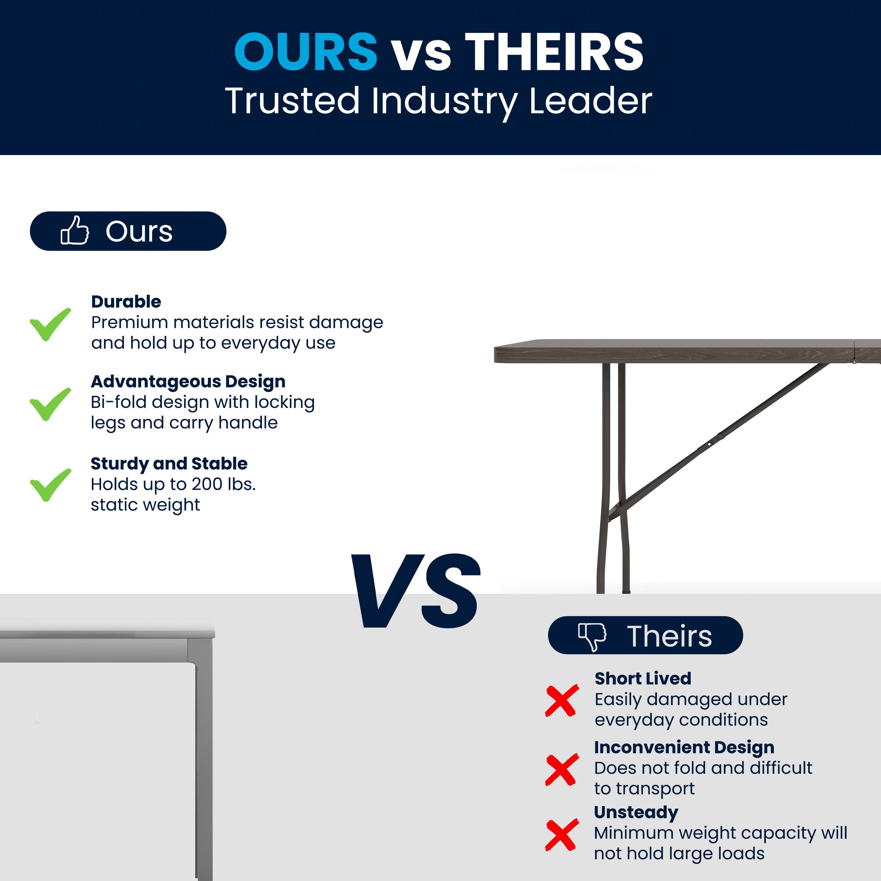**OURS vs THEIRS**  
Trusted Industry Leader

**Ours**  
- Durable  
  Premium materials resist damage and hold up to everyday use  
- Advantageous Design  
  Bi-fold design with locking legs and carry handle  
- Sturdy and Stable  
  Holds up to 200 lbs. static weight  

**VS**  

**Theirs**  
- Short Lived  
  Easily damaged under everyday conditions  
- Inconvenient Design  
  Does not fold and difficult to transport  
- Unsteady  
  Minimum weight capacity will not hold large loads