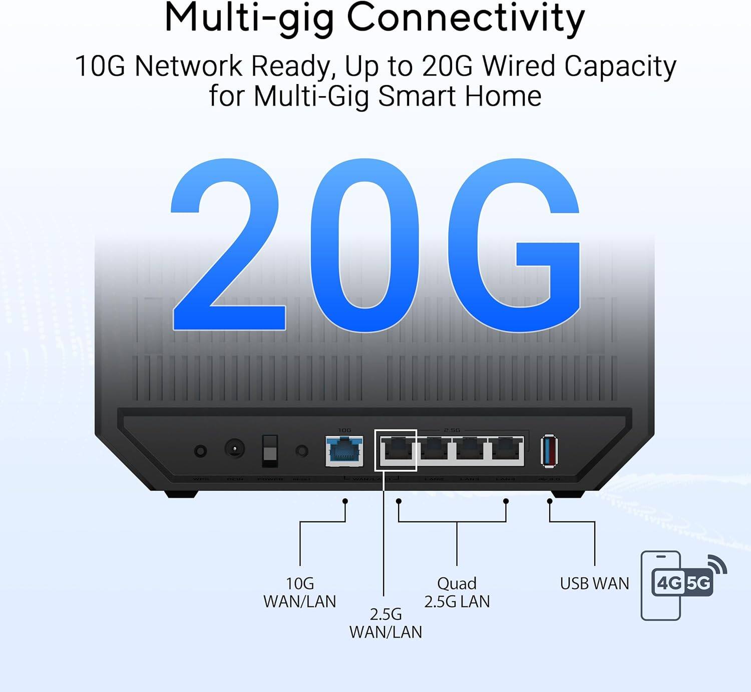 Multi-gig Connectivity  
10G Network Ready, Up to 20G Wired Capacity for Multi-Gig Smart Home  
20G  
10G Quad WAN/LAN  
2.5G LAN  
2.5G WAN/LAN  
USB WAN  
4G 5G