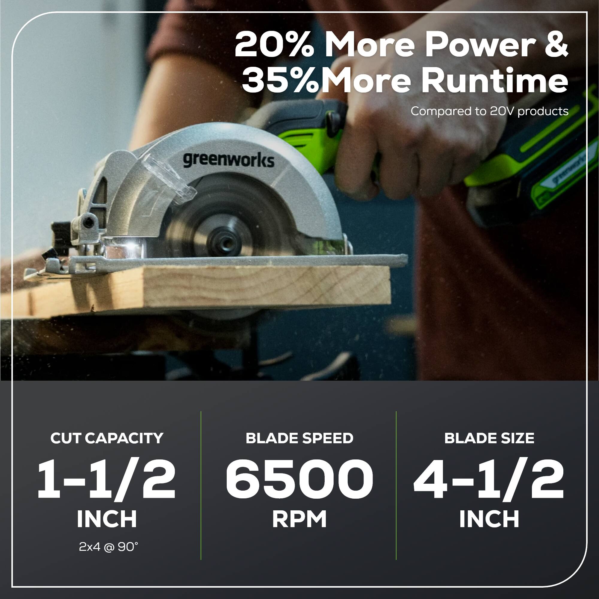 20% More Power & 35% More Runtime Compared to 20V products

greenworks

CUT CAPACITY: 1-1/2 INCH
BLADE SPEED: 6500 RPM
BLADE SIZE: 4-1/2 INCH

2x4 @ 90°