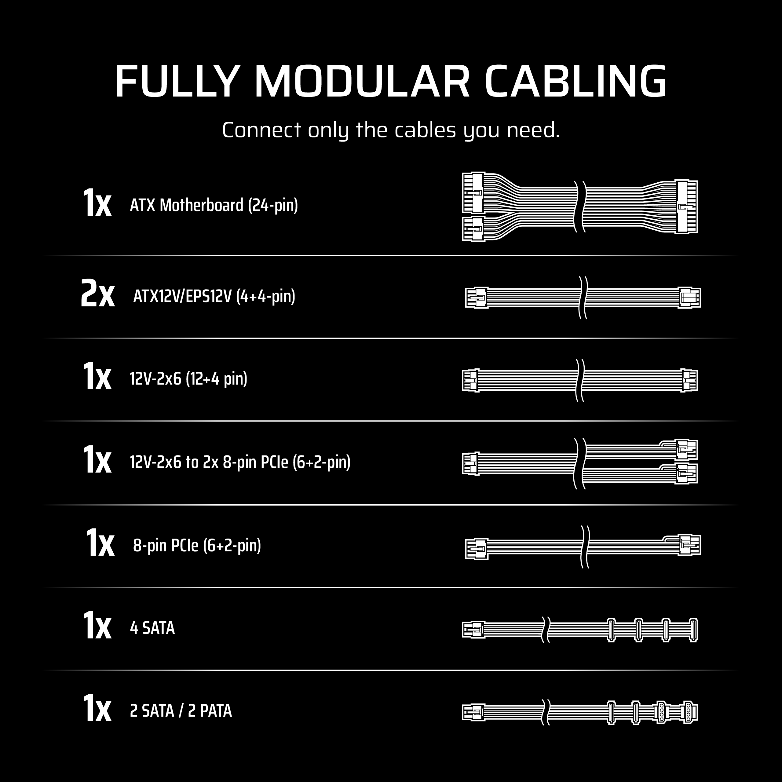 FULLY MODULAR CABLING Connect only the cables you need.

1x ATX Motherboard (24-pin)
2x ATX12V/EPS12V (4+4-pin)
1x 12V-2x6 (12+4 pin)
1x 12V-2x6 to 2x 8-pin PCle (6+2-pin)
1x 8-pin PCle (6+2-pin)
1x 4 SATA
1x 2 SATA
