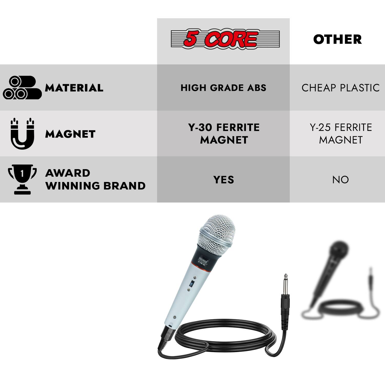 5 CORE  
MATERIAL: HIGH GRADE ABS  
MAGNET: Y-30 FERRITE MAGNET  
AWARD WINNING BRAND: YES  

OTHER  
MATERIAL: CHEAP PLASTIC  
MAGNET: Y-25 FERRITE MAGNET  
AWARD WINNING BRAND: NO