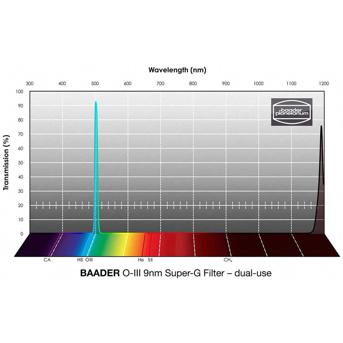 Wavelength (nm) 300 400 500 600 700 800 900 1000 1100 1200  
Transmission (%) 100 90 80 70 60 50 40 30 20 10 0  
CA HB O III Ha S II CH  
BAADER O-III 9nm Super-G Filter - dual-use