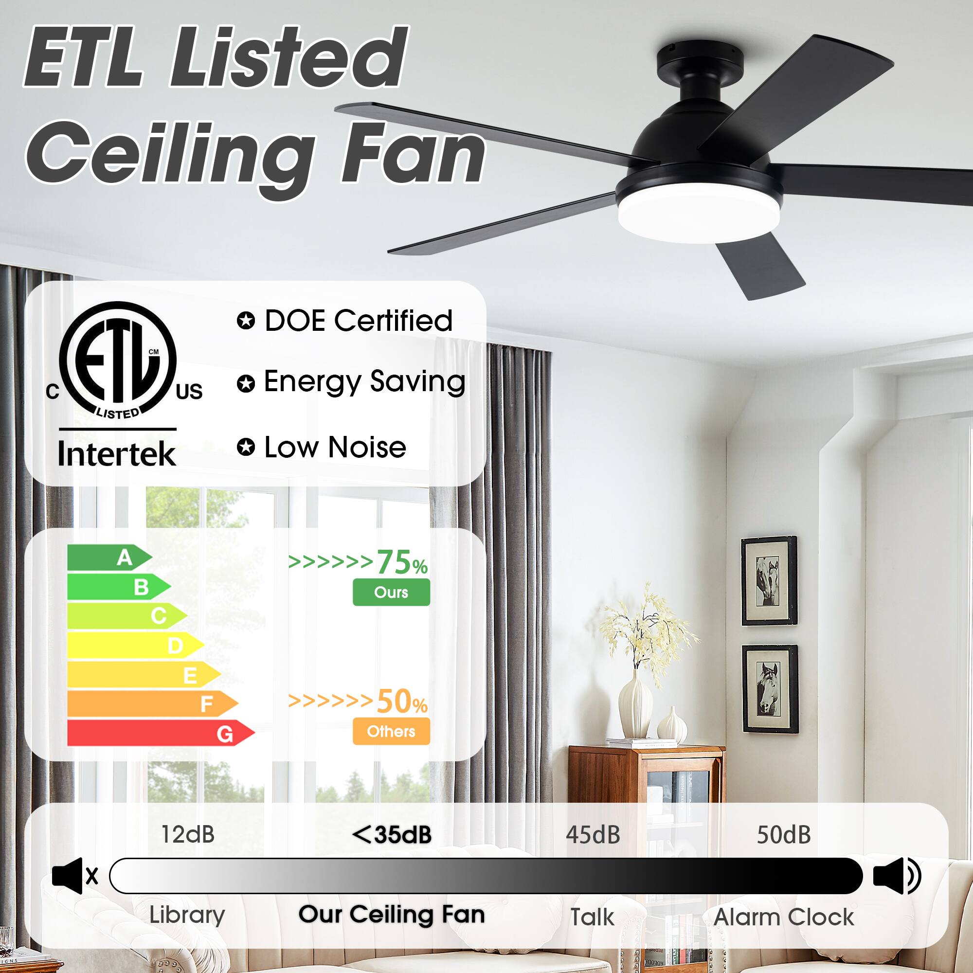 ETL Listed Ceiling Fan

- DOE Certified
- Energy Saving
- Low Noise

A B C D E F G

75% Ours
50% Others

12dB <35dB 45dB 50dB

Library Our Ceiling Fan Talk Alarm Clock