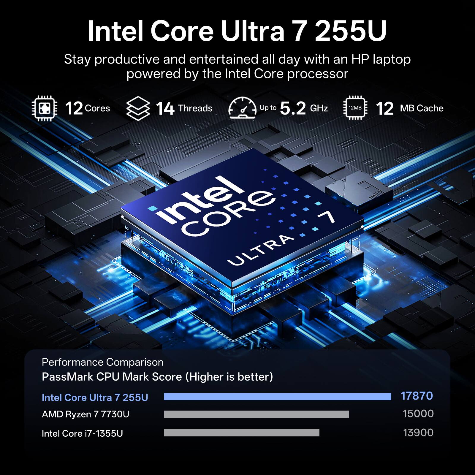 Intel Core Ultra 7 255U  
Stay productive and entertained all day with an HP laptop powered by the Intel Core processor

12 Cores  
14 Threads  
Up to 5.2 GHz  
12 MB Cache

Performance Comparison  
PassMark CPU Mark Score (Higher is better)  
Intel Core Ultra 7 255U: 17870  
AMD Ryzen 7 7730U: 15000  
Intel Core i7-1355U: 13900