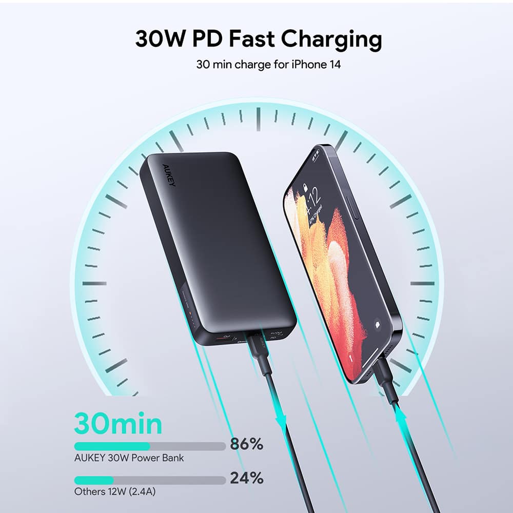 The image features a 30W PD Fast Charging device and an iPhone 14. The text on the image reads: "30W PD Fast Charging 30 min charge for iPhone 14." The device is designed to charge the iPhone 14 quickly and efficiently.
