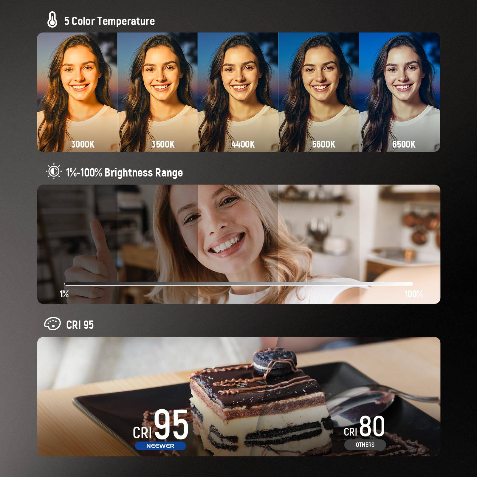 5 Color Temperature  
3000K 3500K 4400K 5600K 6500K  

1%-100% Brightness Range  

CRI 95  
NEEWER CRI 95  
OTHERS CRI 80