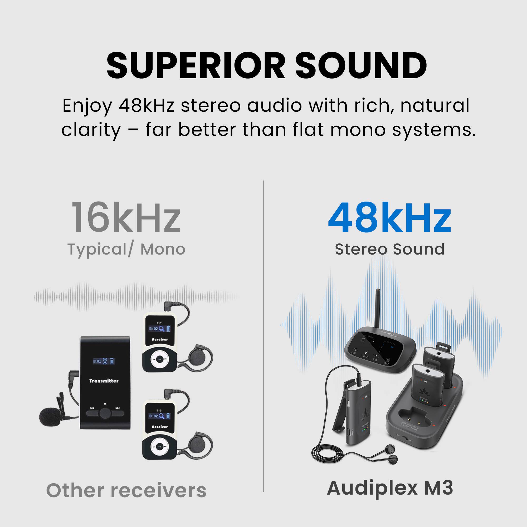 SUPERIOR SOUND  
Enjoy 48kHz stereo audio with rich, natural clarity – far better than flat mono systems.  

16kHz  
Typical/ Mono  

48kHz  
Stereo Sound  

Other receivers  

Audioplex M3